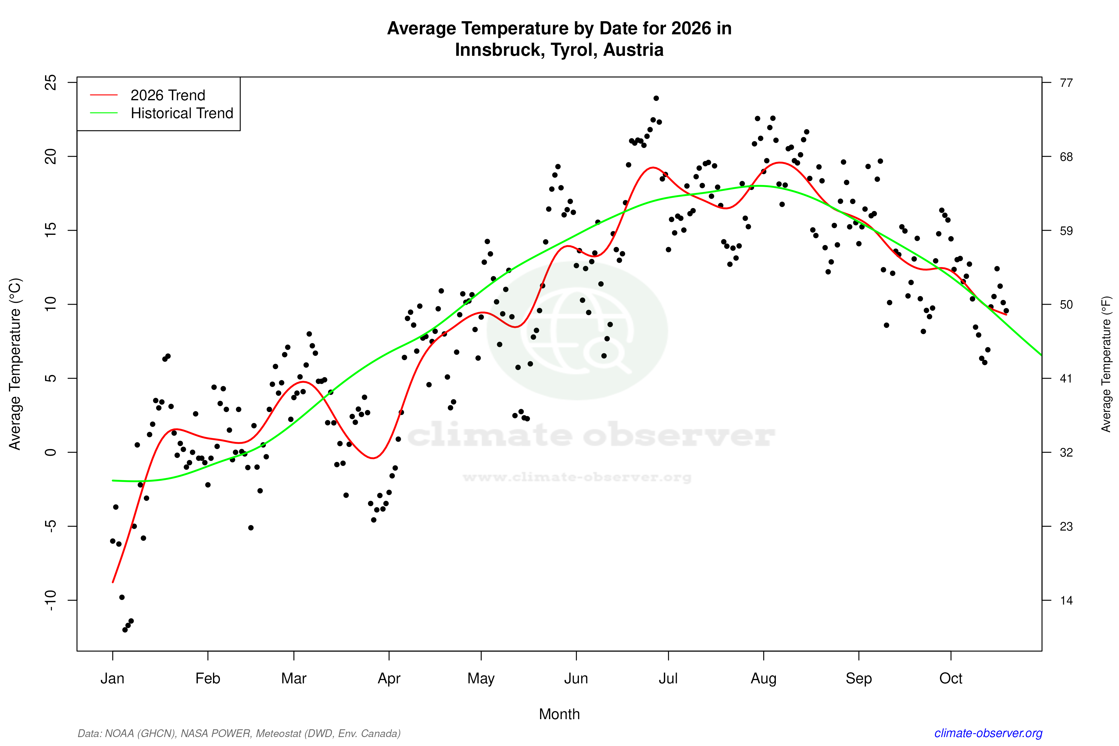 Current Year Climate Trends vs Historical - Average Temperature this Year