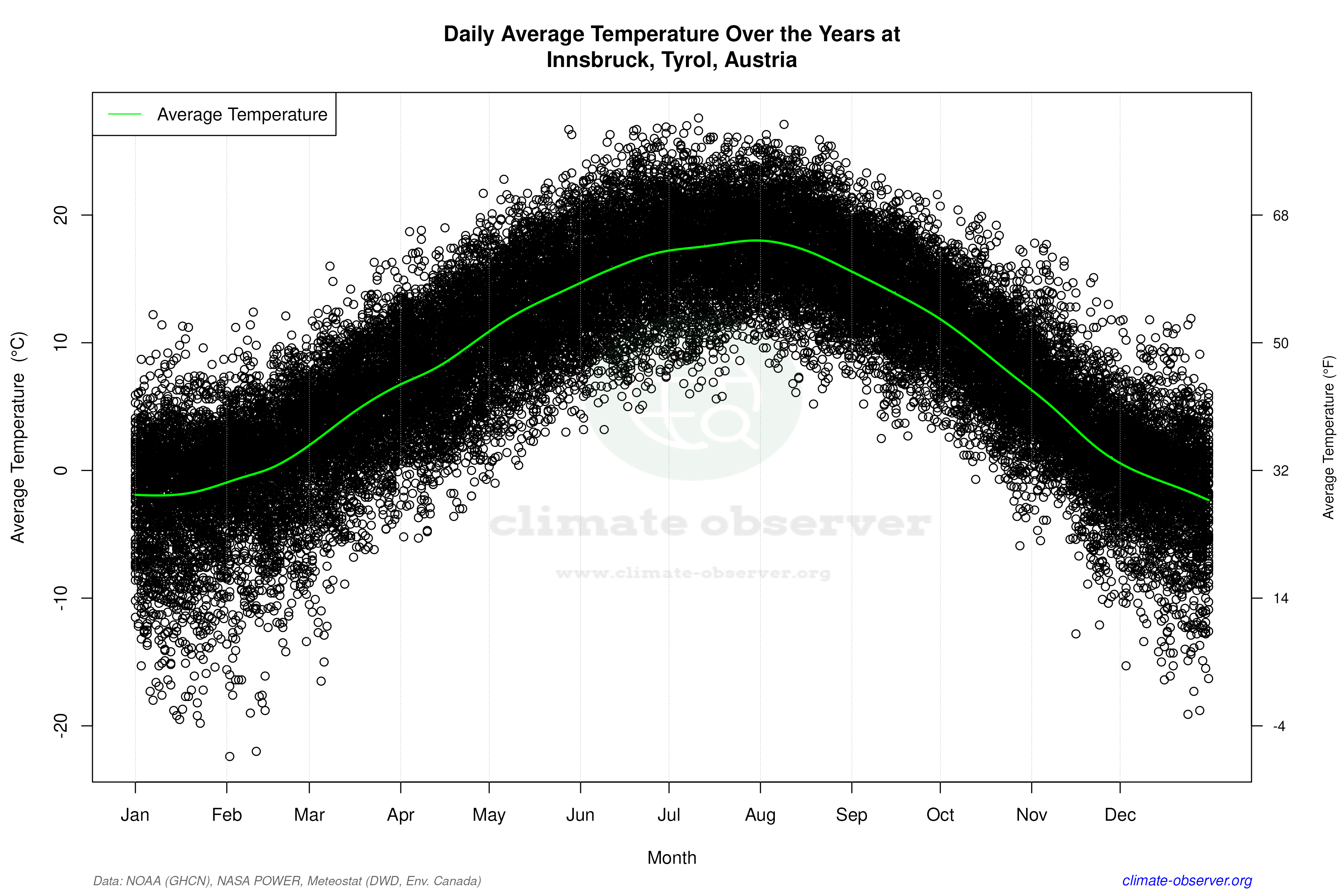Daily Data Points and Averages Throughout the Year - Average Temperature Throughout Year