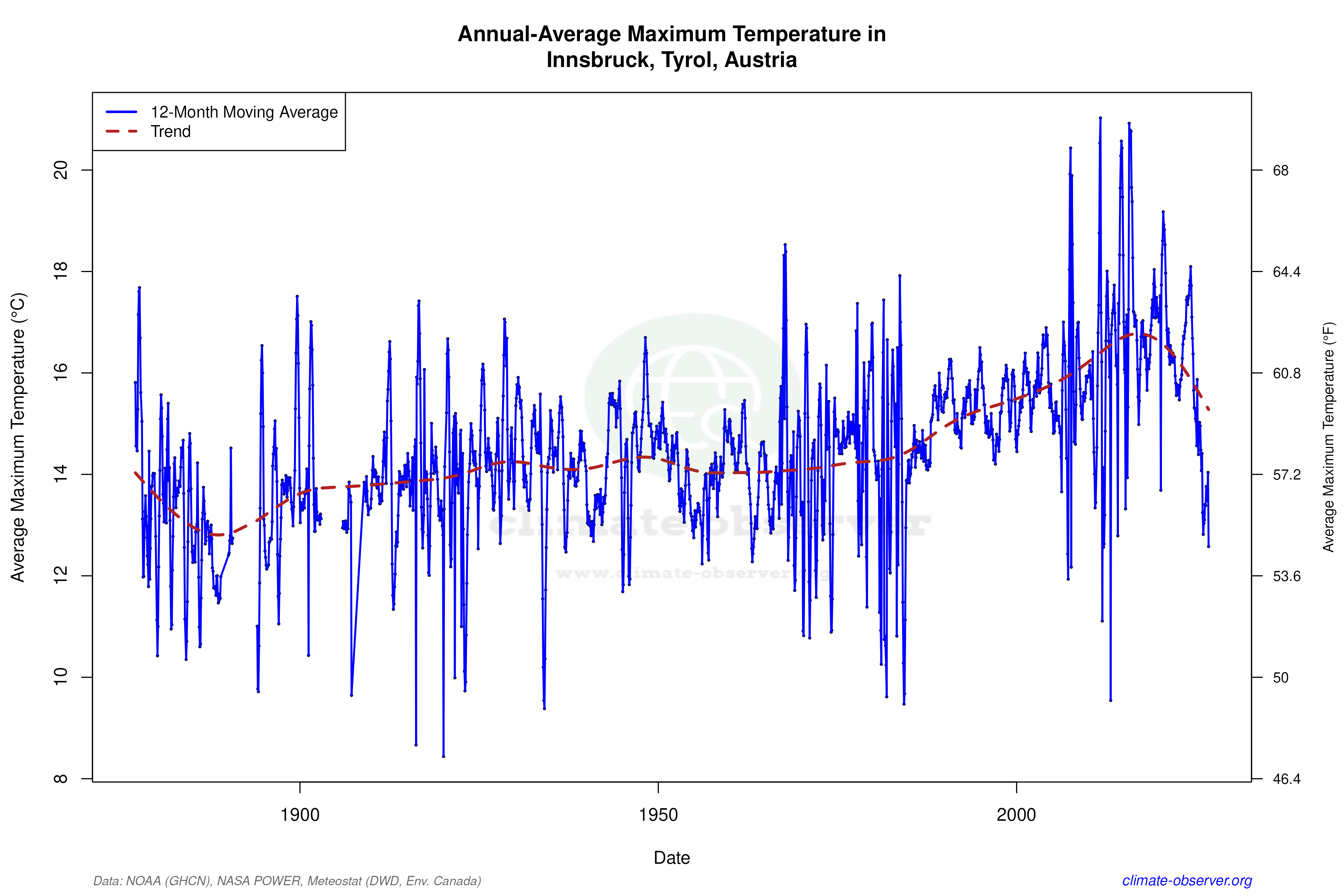 Climate 12-Month Moving Averages - Max Temperature 12-Month MA