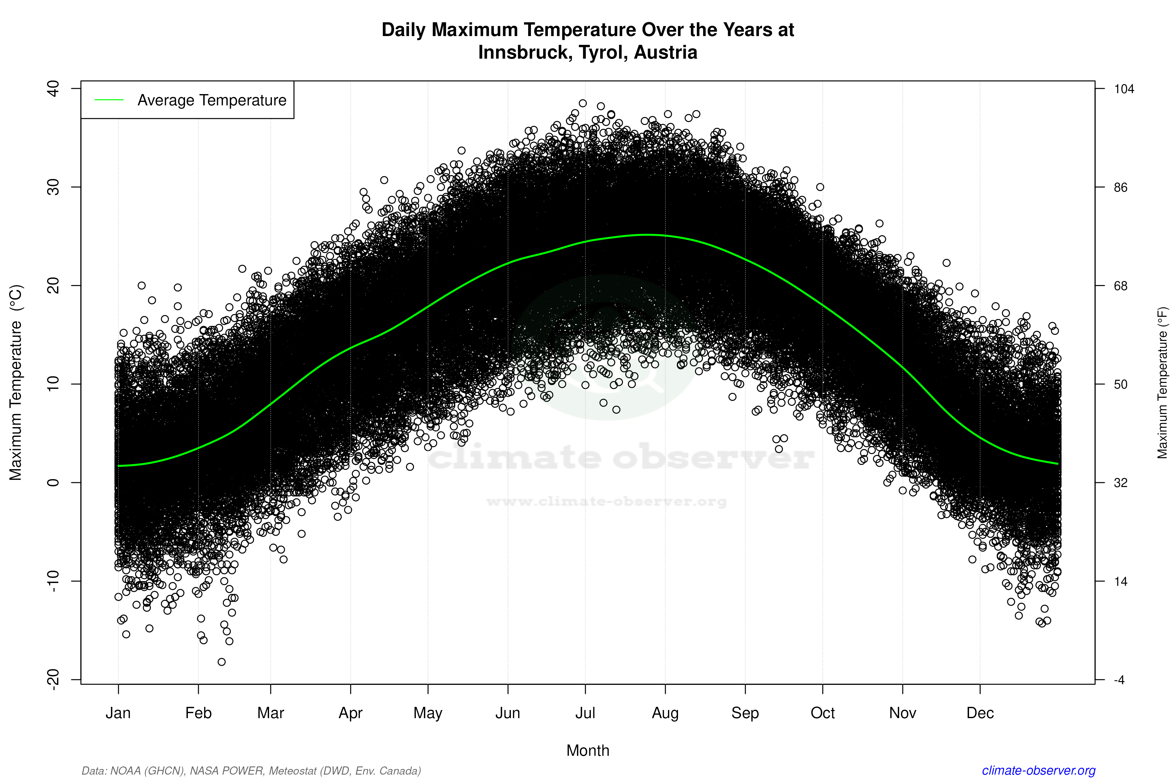Daily Data Points and Averages Throughout the Year - Average Max Temperature Throughout Year