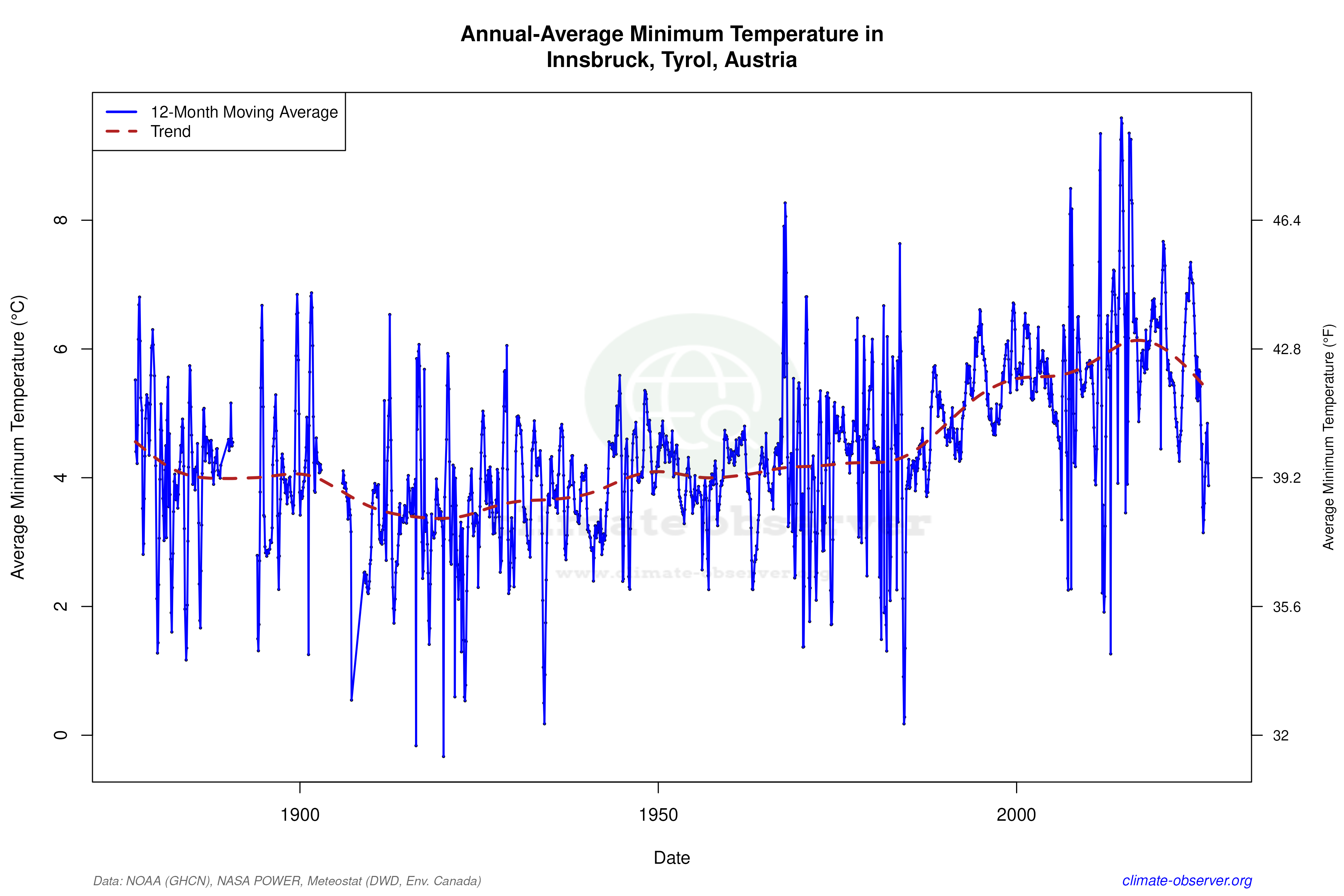 Climate 12-Month Moving Averages - Min Temperature 12-Month MA