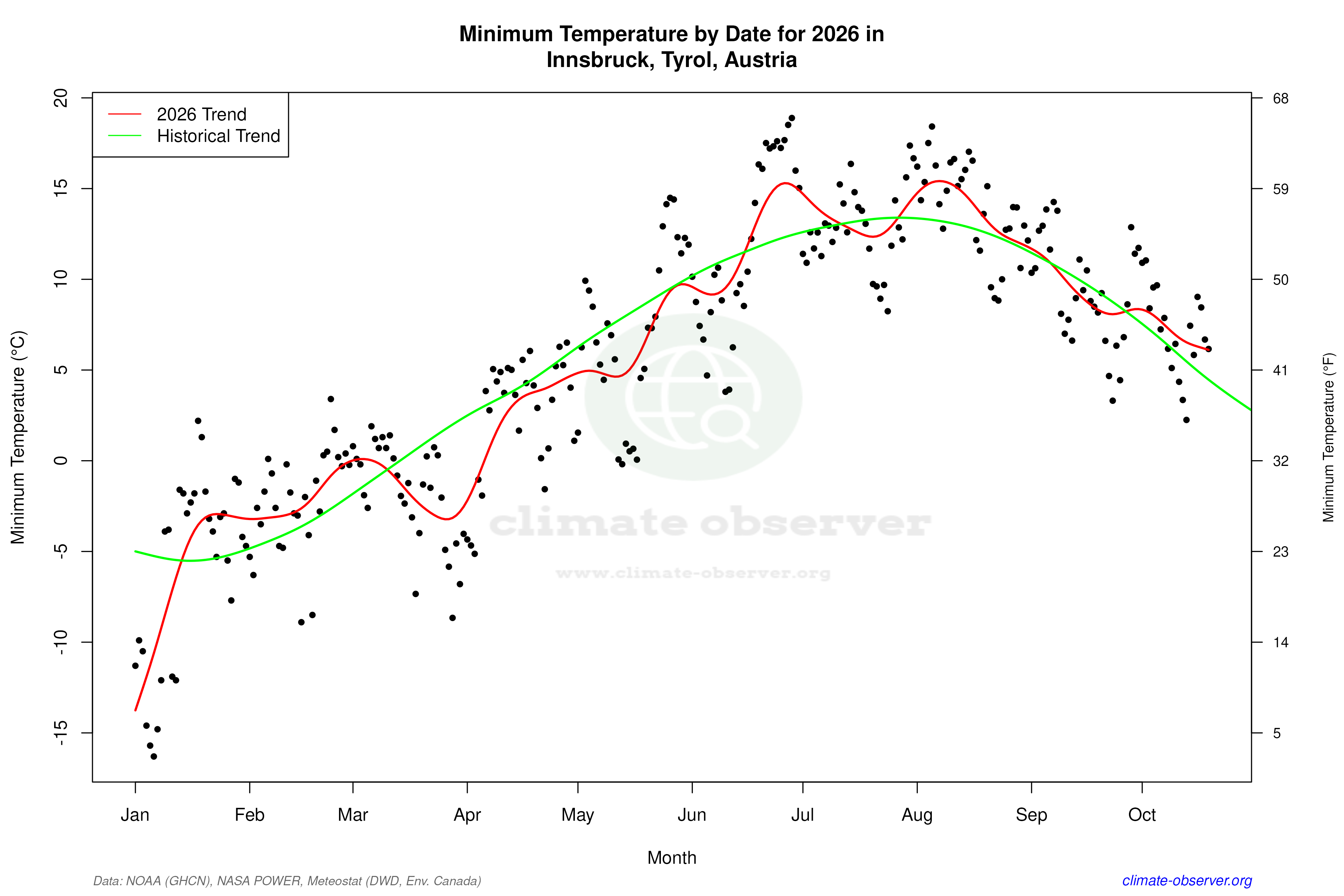 Current Year Climate Trends vs Historical - Min Temperature this Year