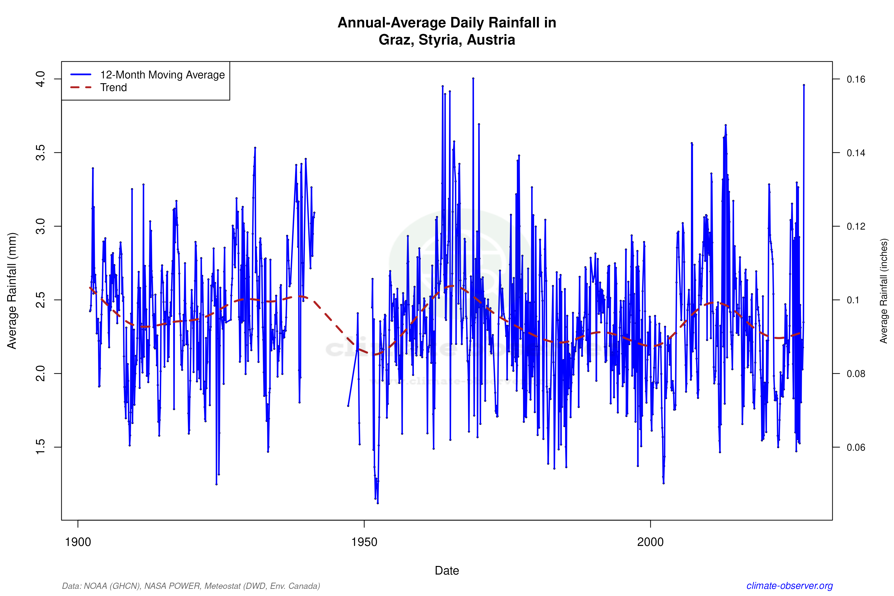 Climate 12-Month Moving Averages - Rainfall 12-Month MA