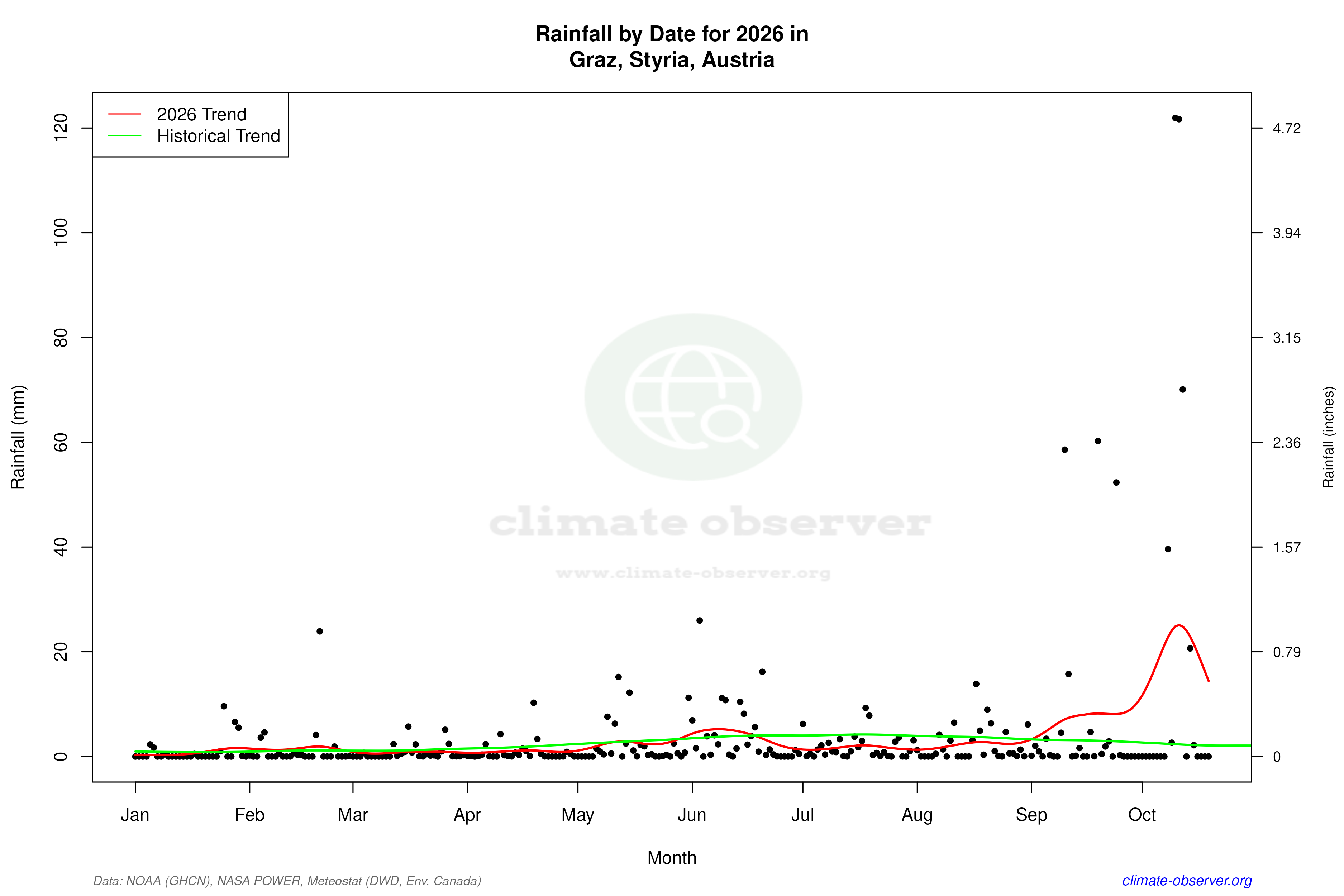 Current Year Climate Trends vs Historical - Rainfall this Year