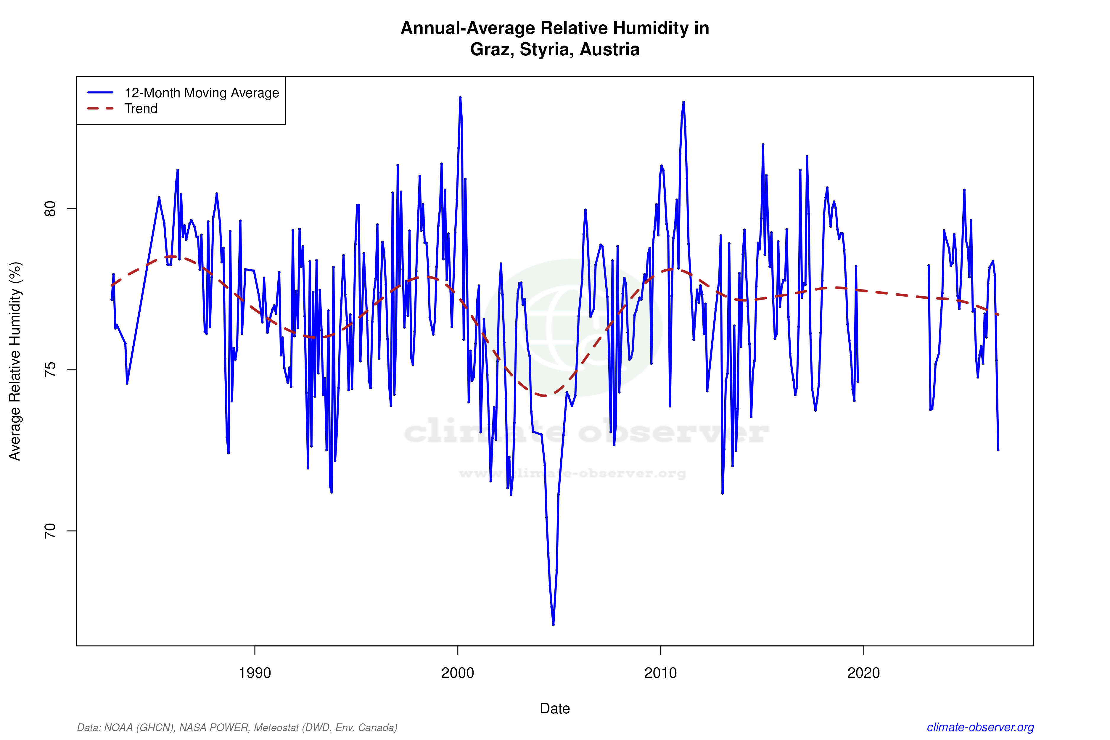 Climate 12-Month Moving Averages - Relative Humidity 12-Month MA