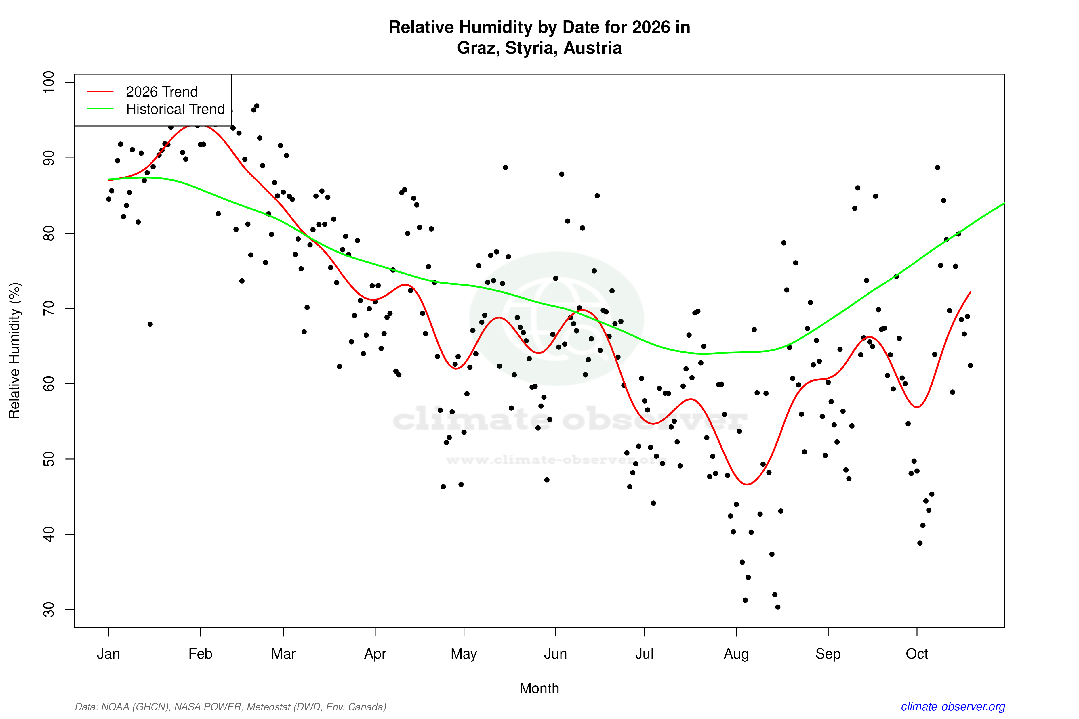 Current Year Climate Trends vs Historical - Relative Humidity this Year