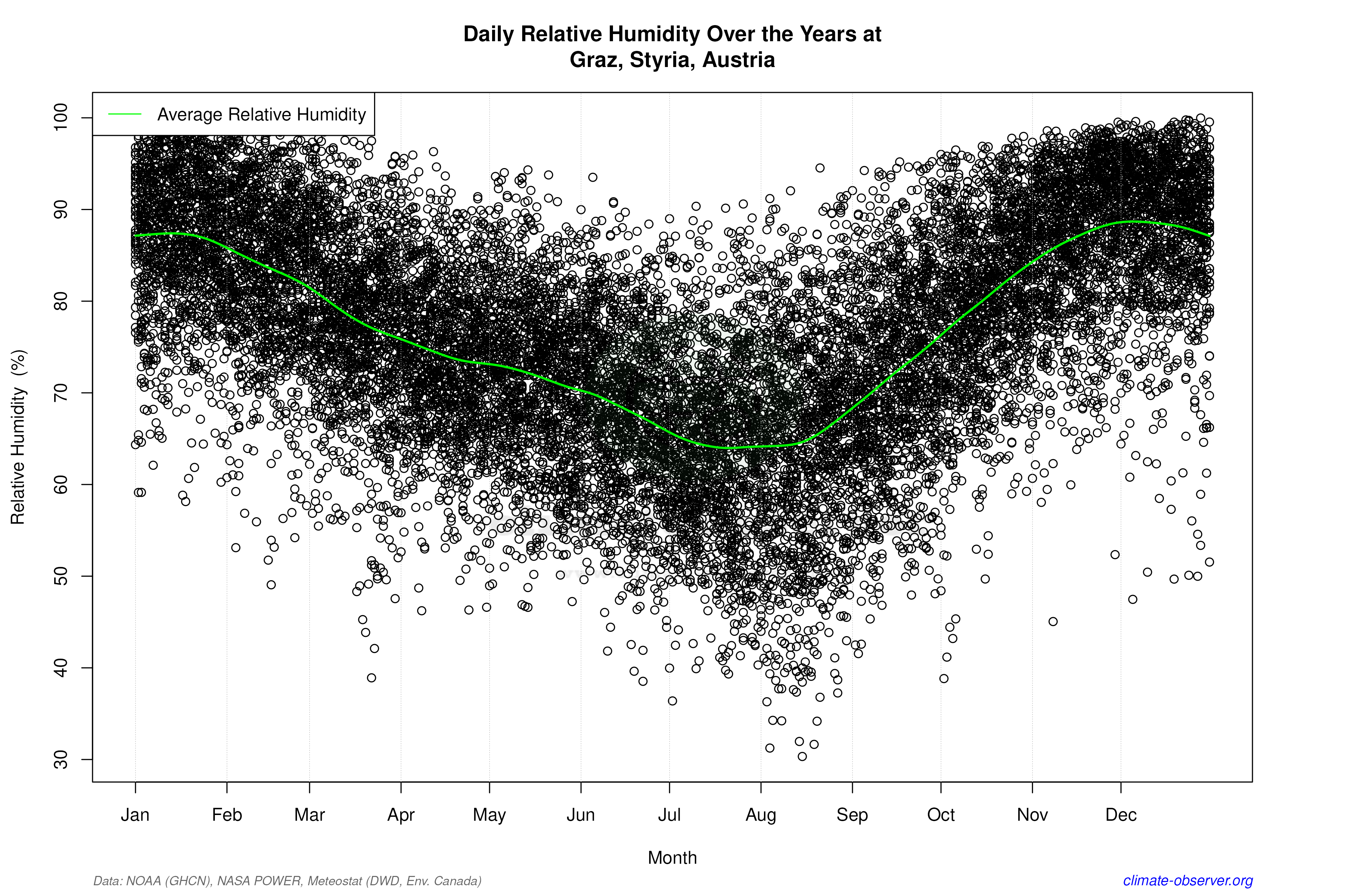 Daily Data Points and Averages Throughout the Year - Average Relative Humidity Throughout Year