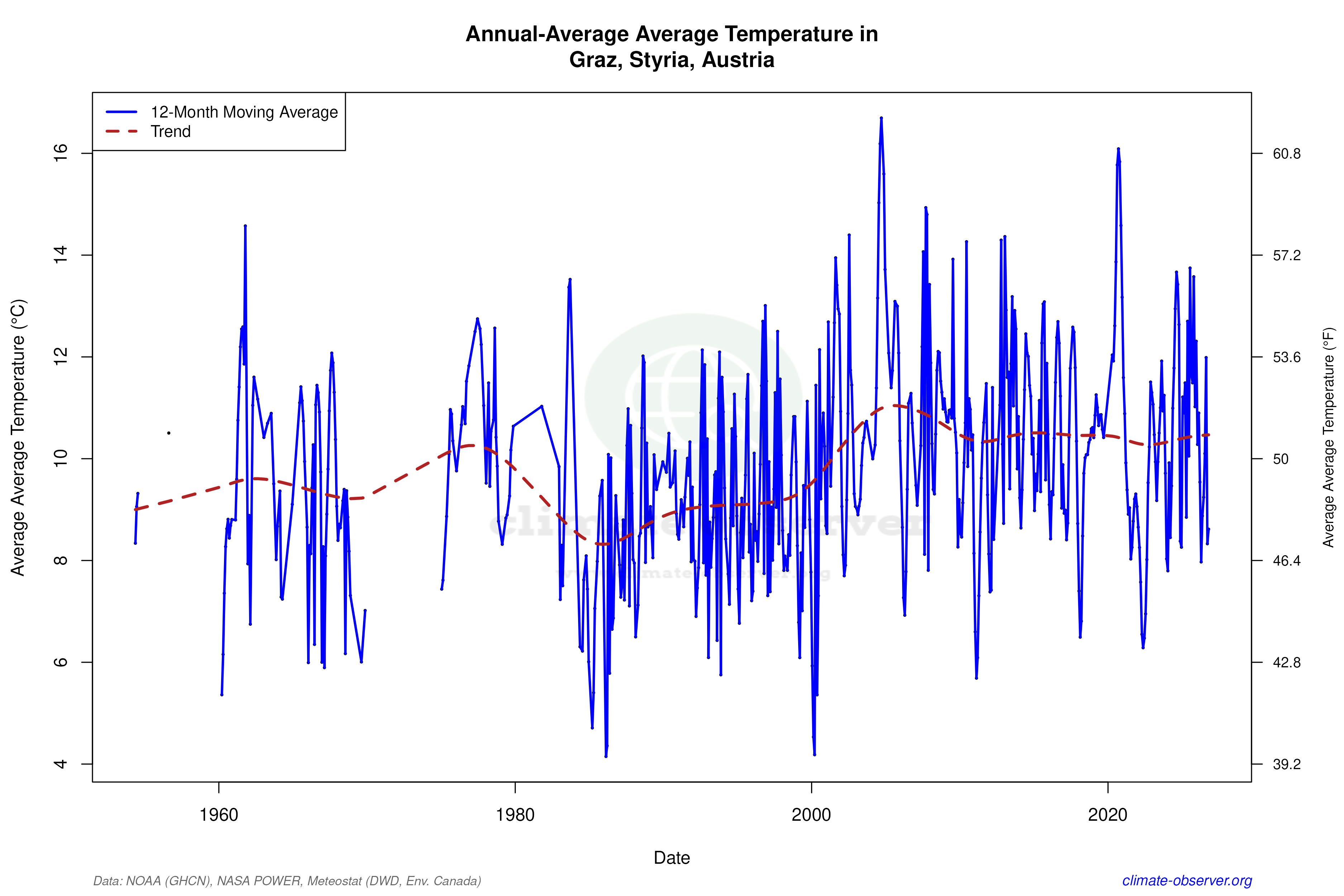 Climate 12-Month Moving Averages - Average Temperature 12-Month MA