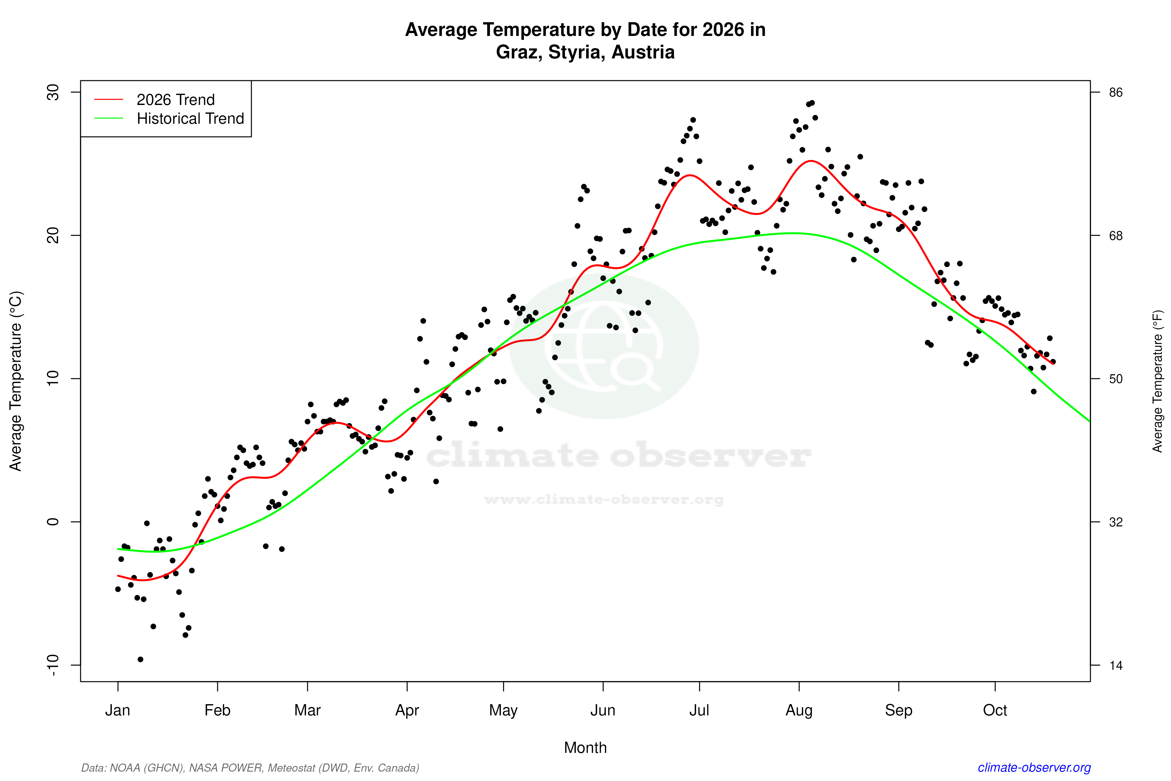 Current Year Climate Trends vs Historical - Average Temperature this Year