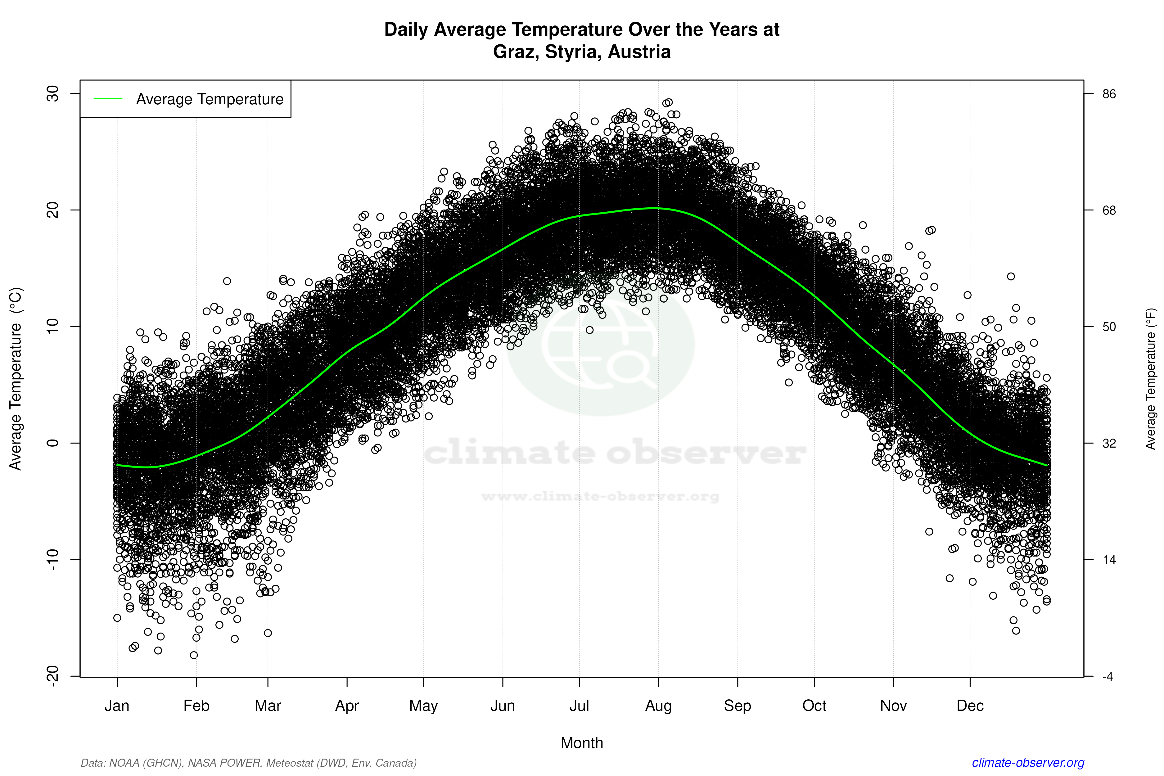 Daily Data Points and Averages Throughout the Year - Average Temperature Throughout Year
