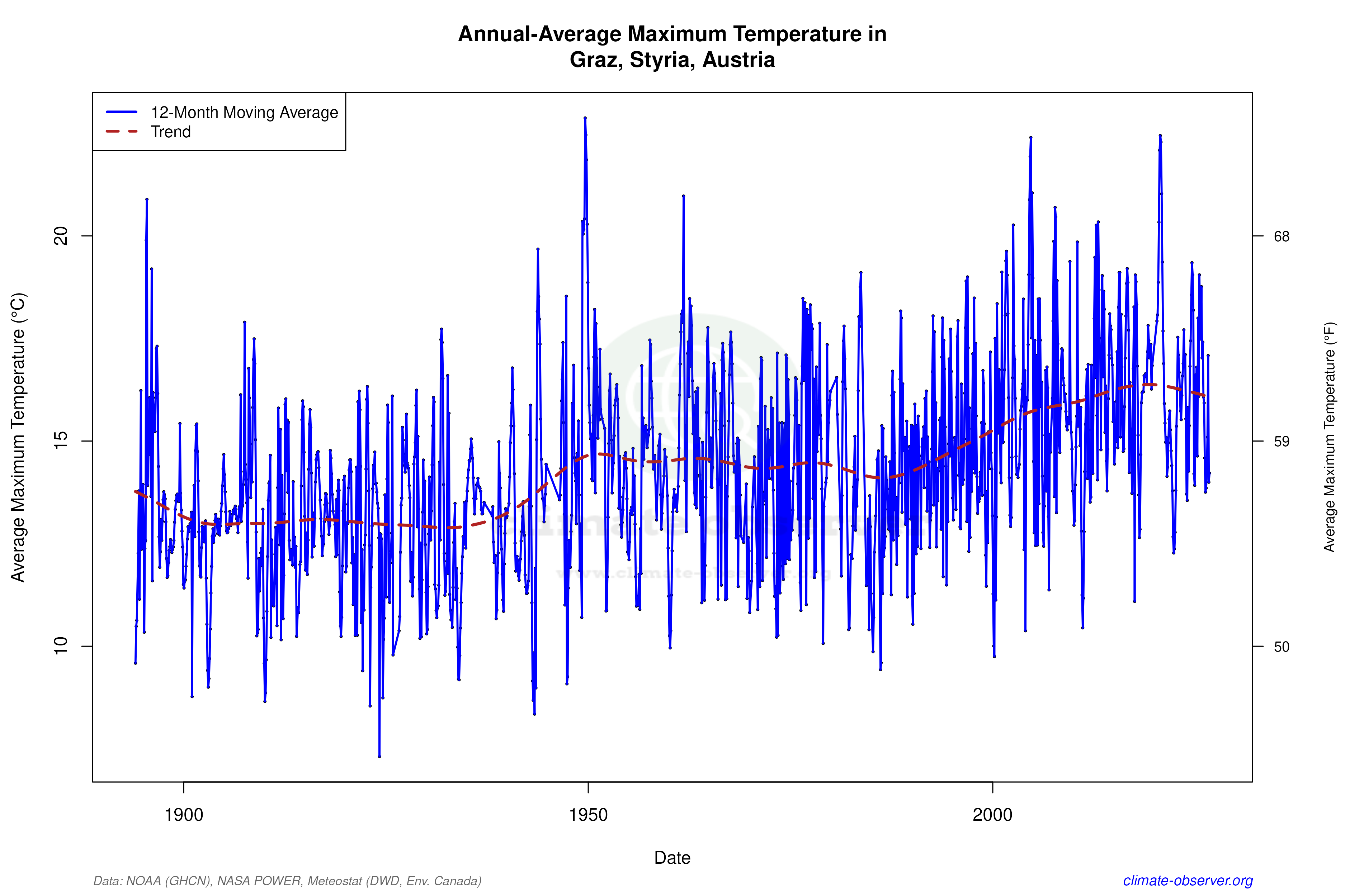 Climate 12-Month Moving Averages - Max Temperature 12-Month MA