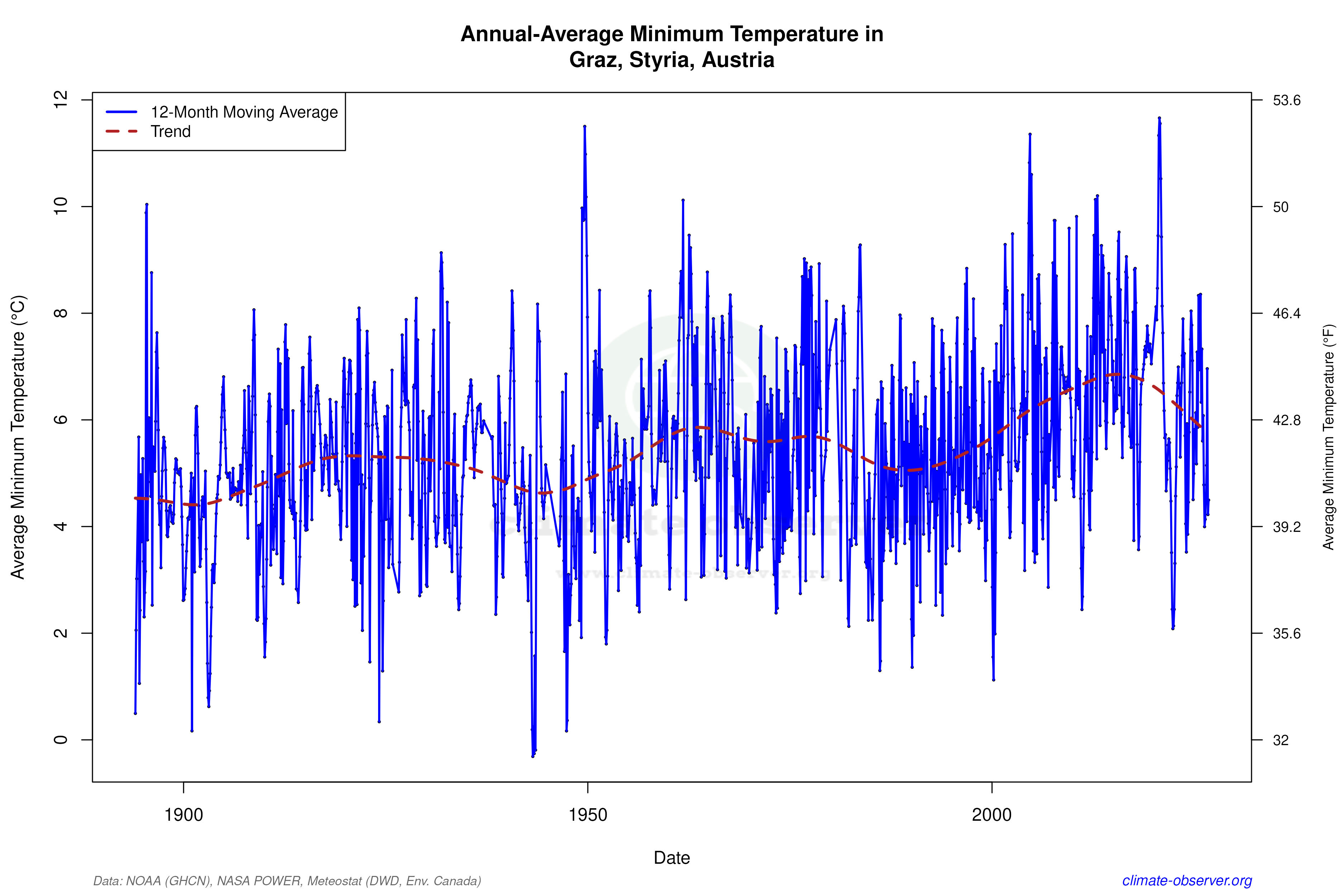 Climate 12-Month Moving Averages - Min Temperature 12-Month MA