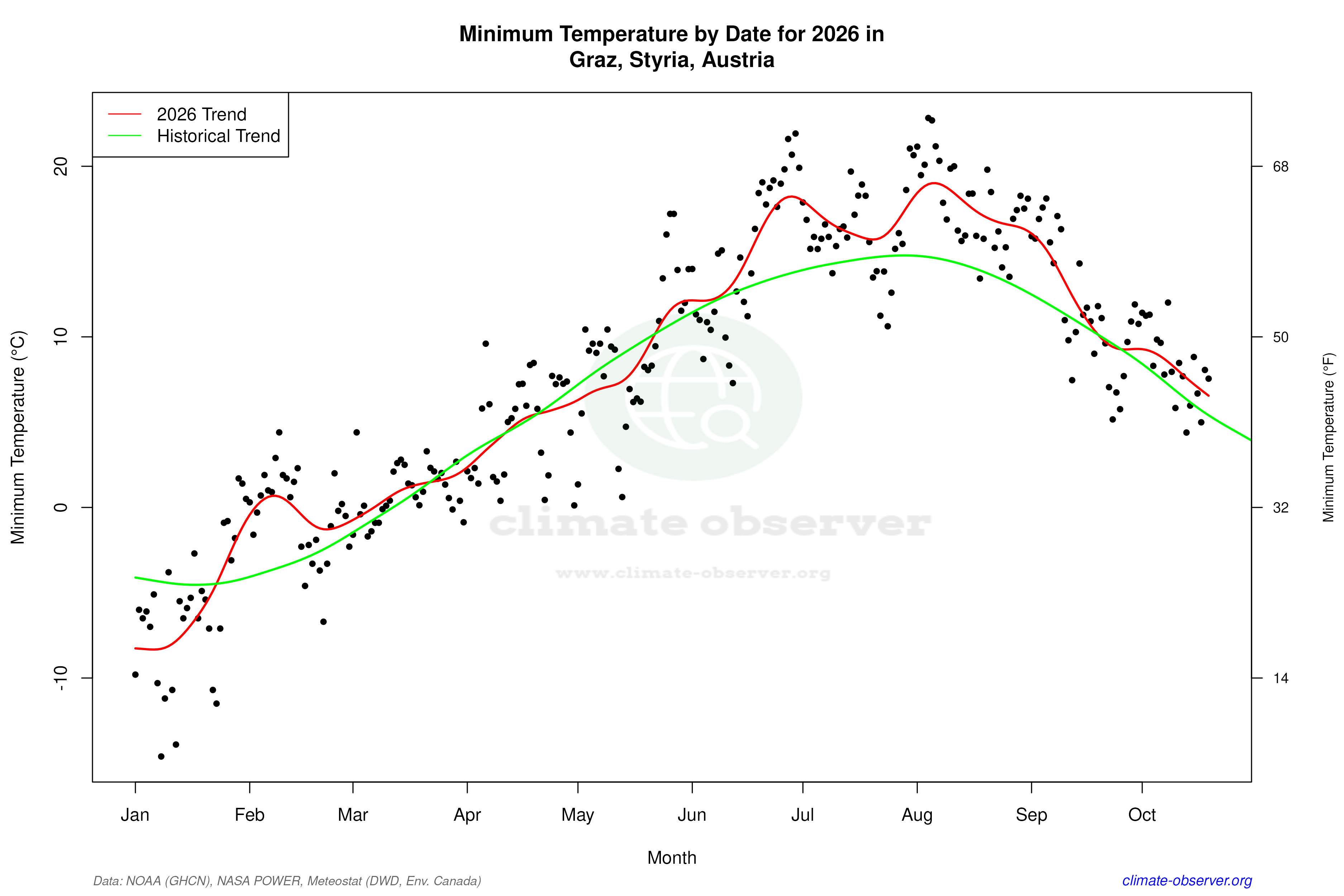 Current Year Climate Trends vs Historical - Min Temperature this Year