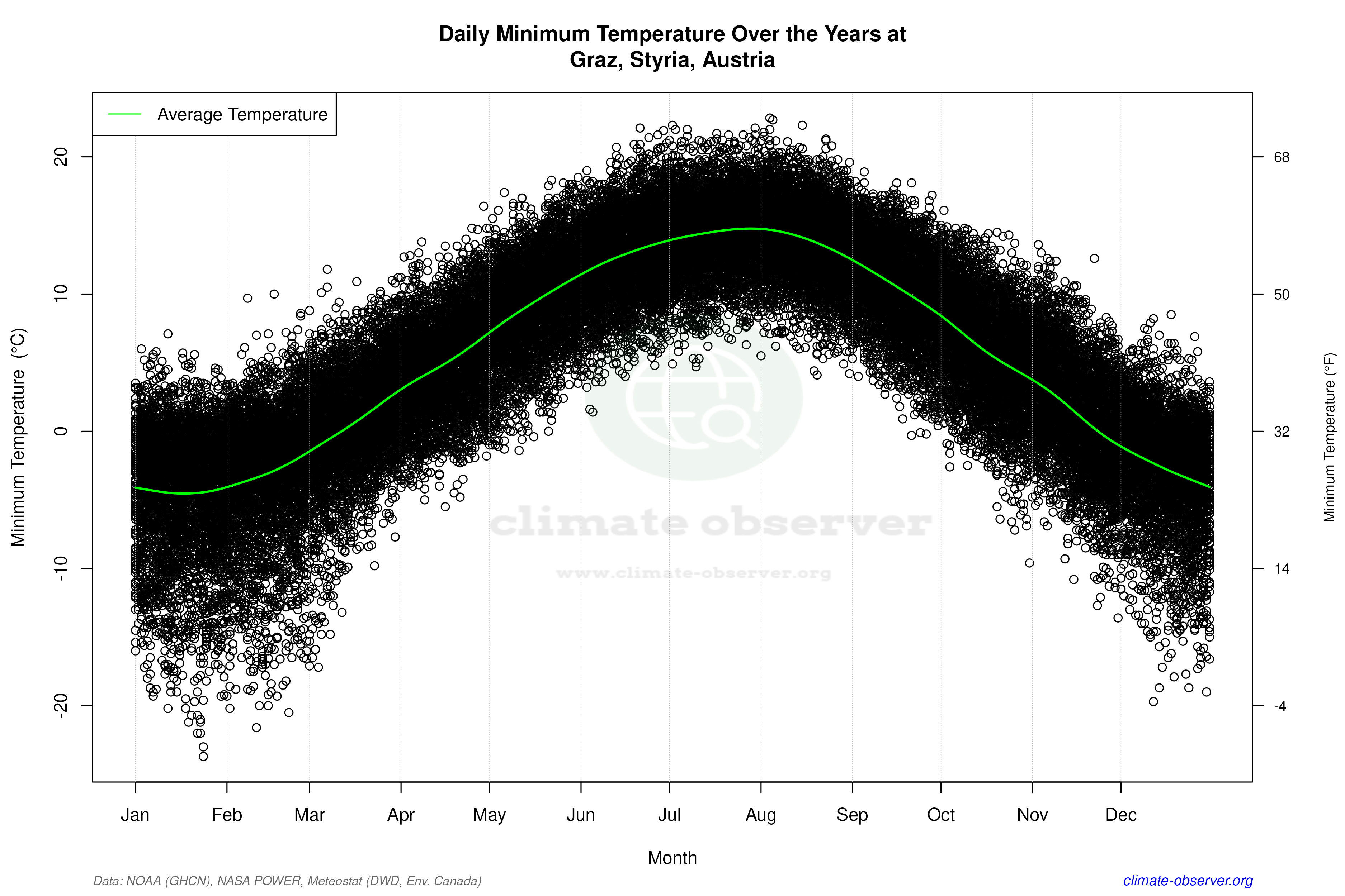 Daily Data Points and Averages Throughout the Year - Average Min Temperature Throughout Year
