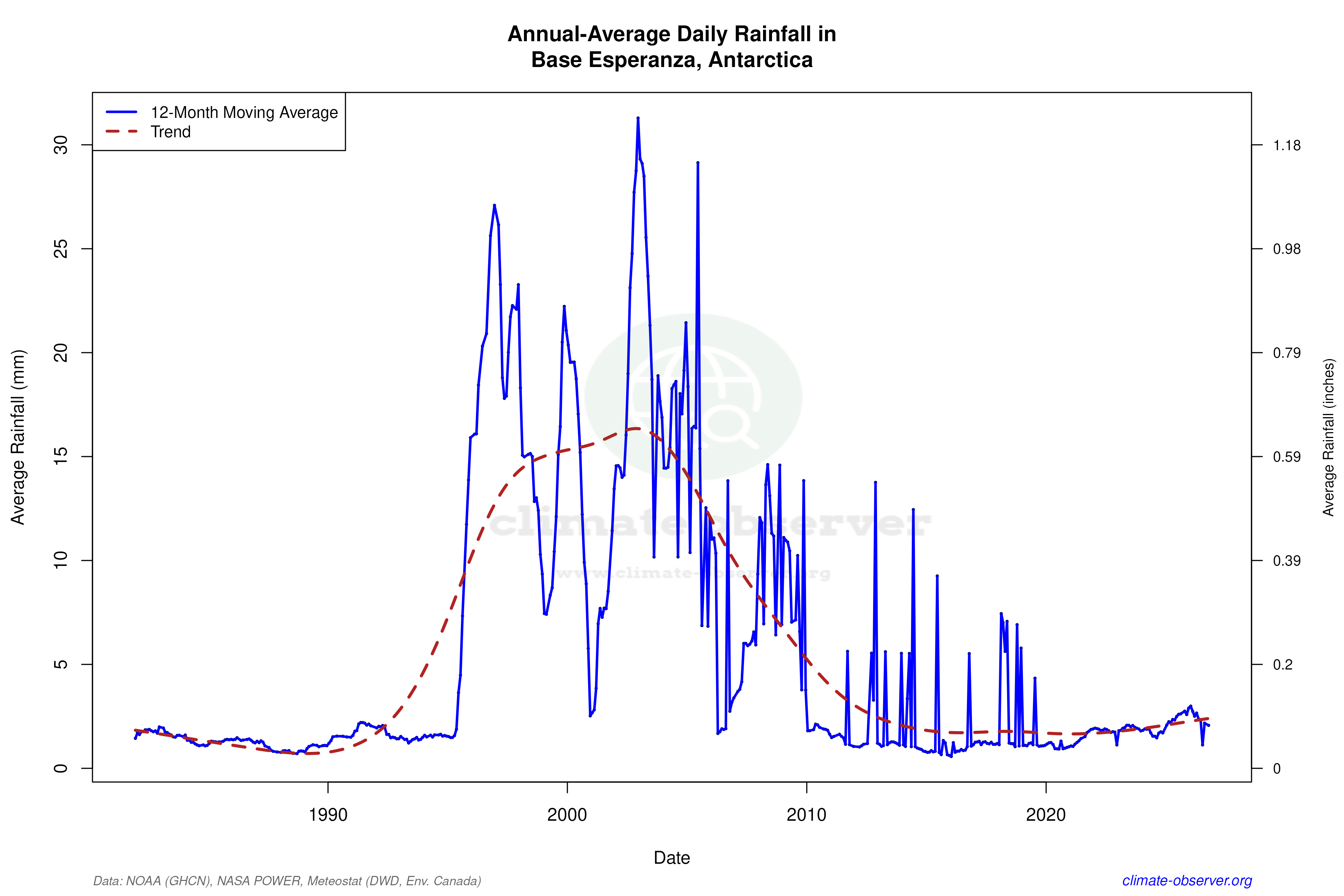Climate 12-Month Moving Averages - Rainfall 12-Month MA