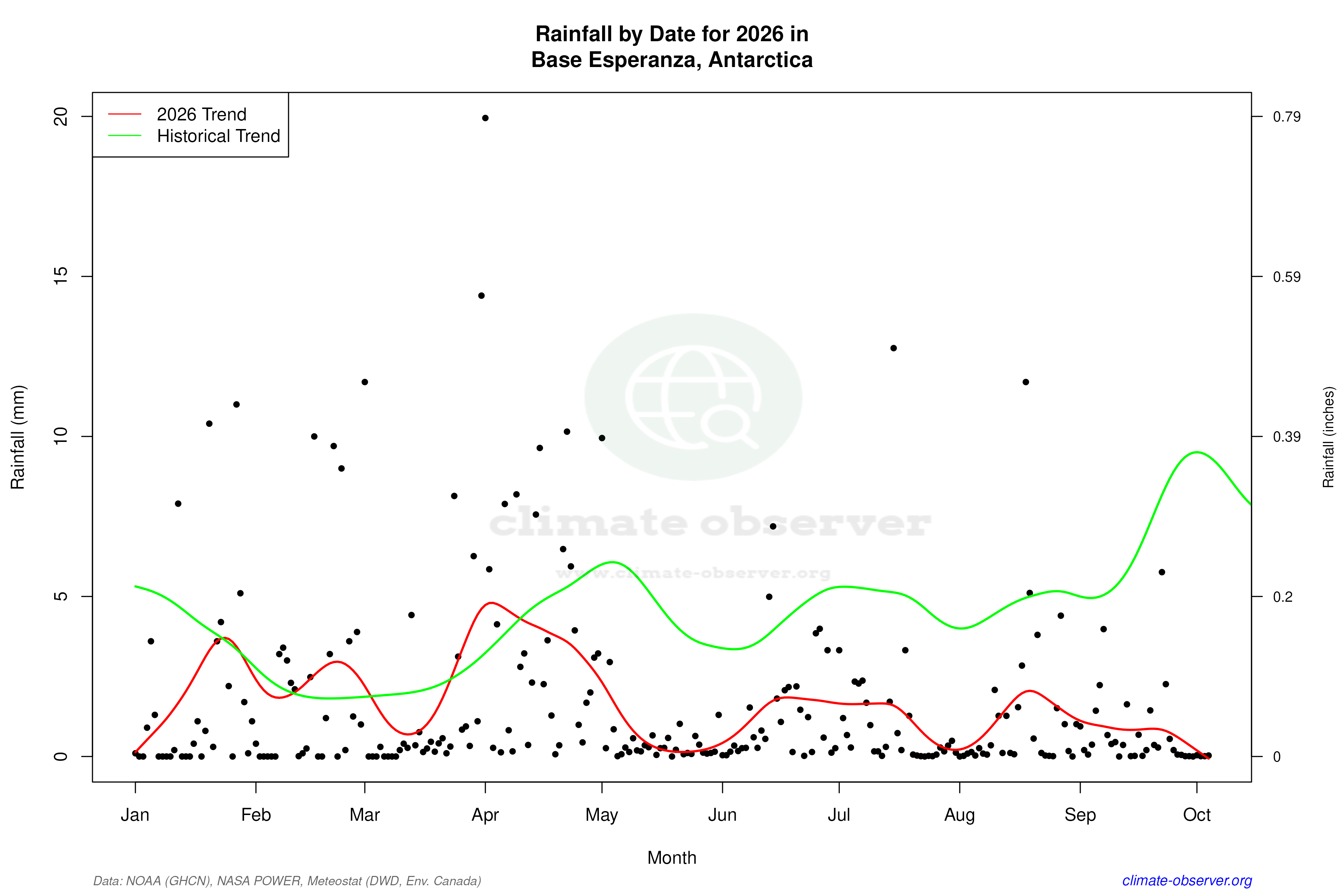 Current Year Climate Trends vs Historical - Rainfall this Year