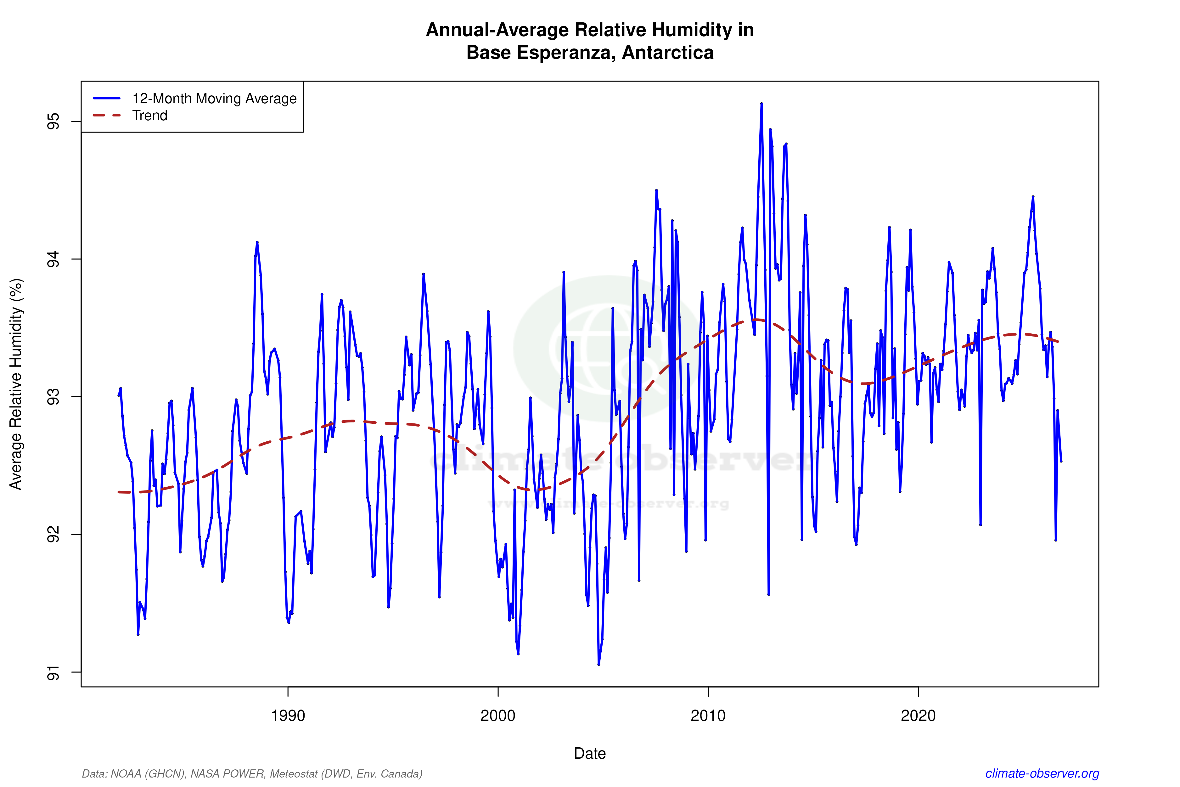 Climate 12-Month Moving Averages - Relative Humidity 12-Month MA
