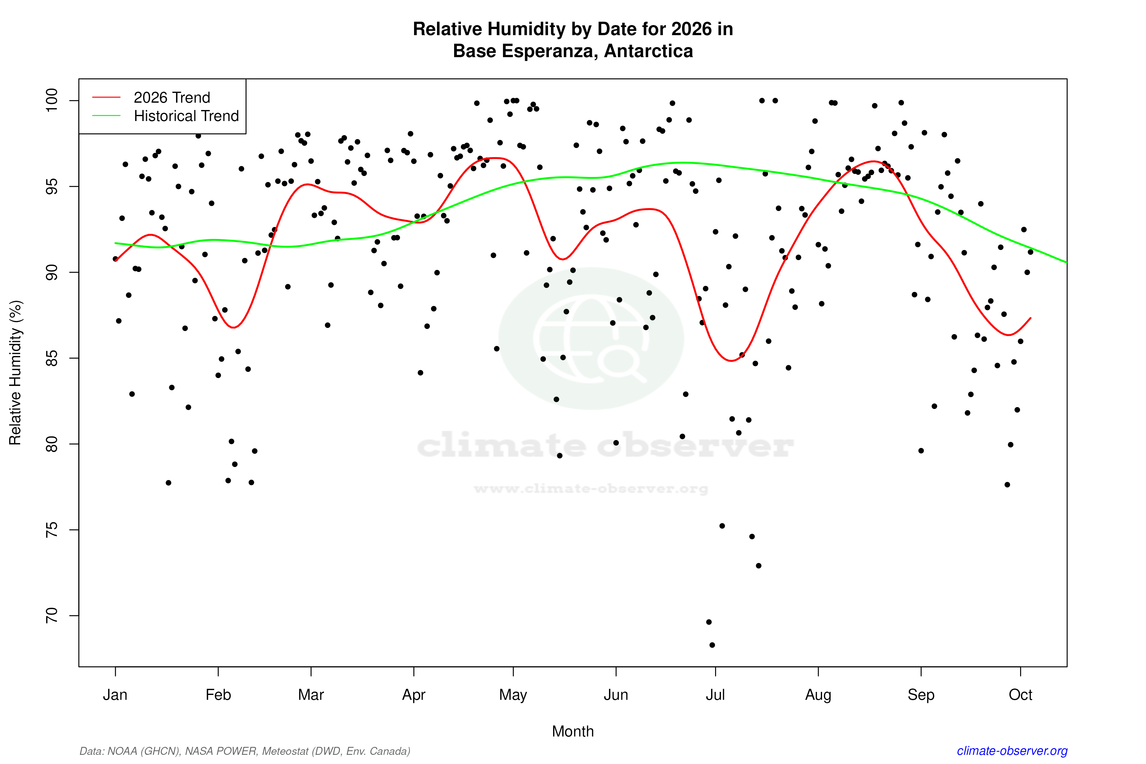 Current Year Climate Trends vs Historical - Relative Humidity this Year