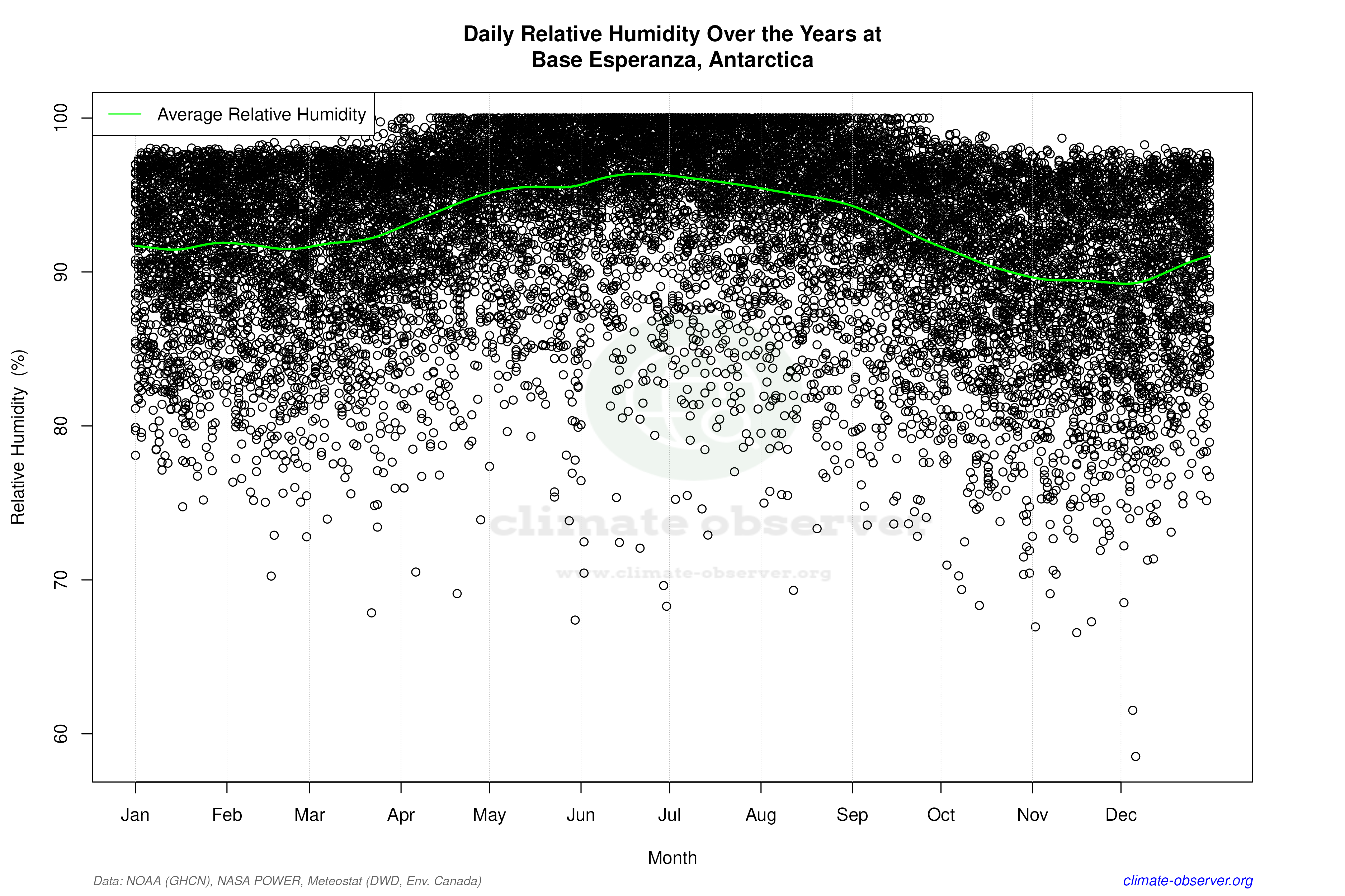 Daily Data Points and Averages Throughout the Year - Average Relative Humidity Throughout Year