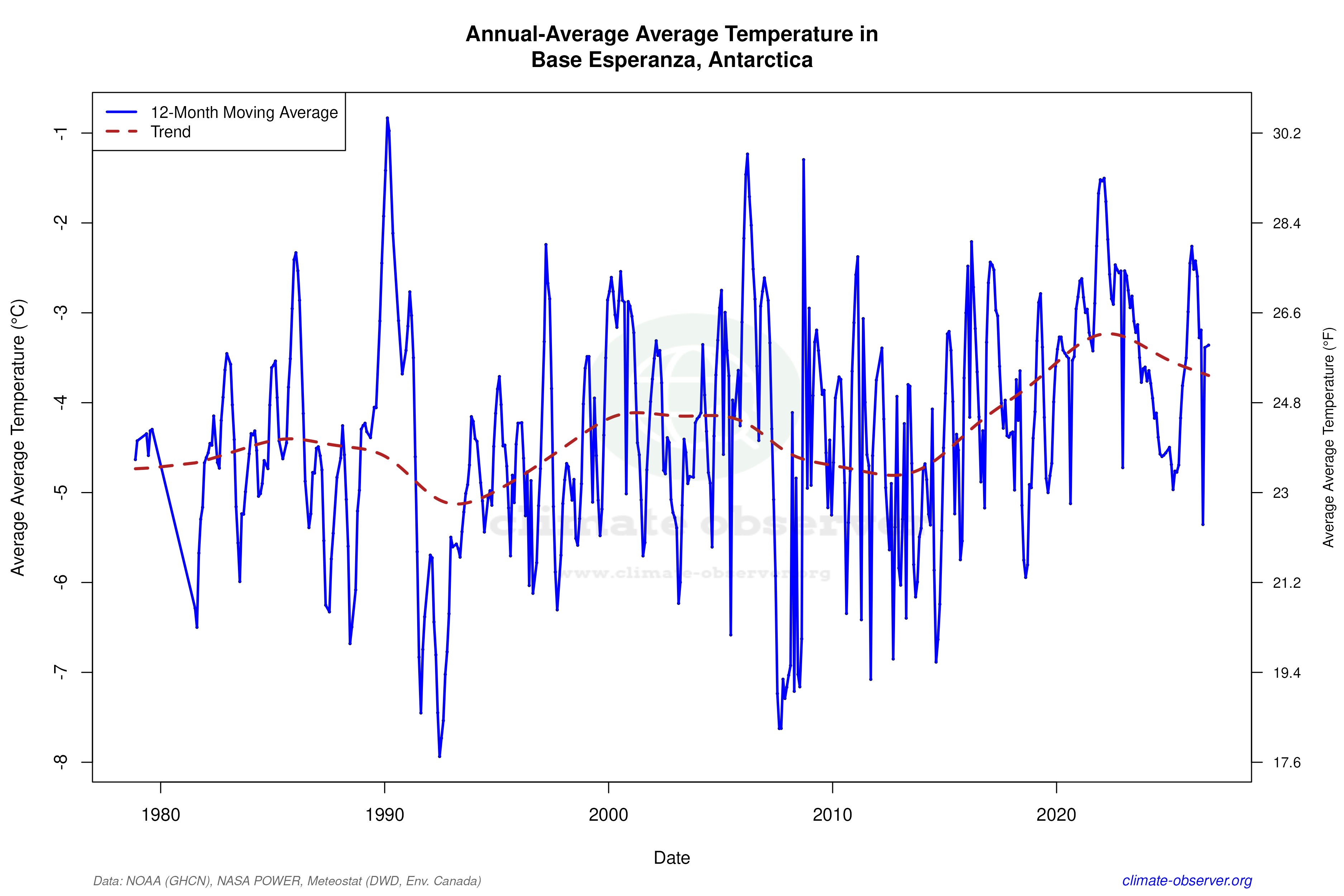 Climate 12-Month Moving Averages - Average Temperature 12-Month MA