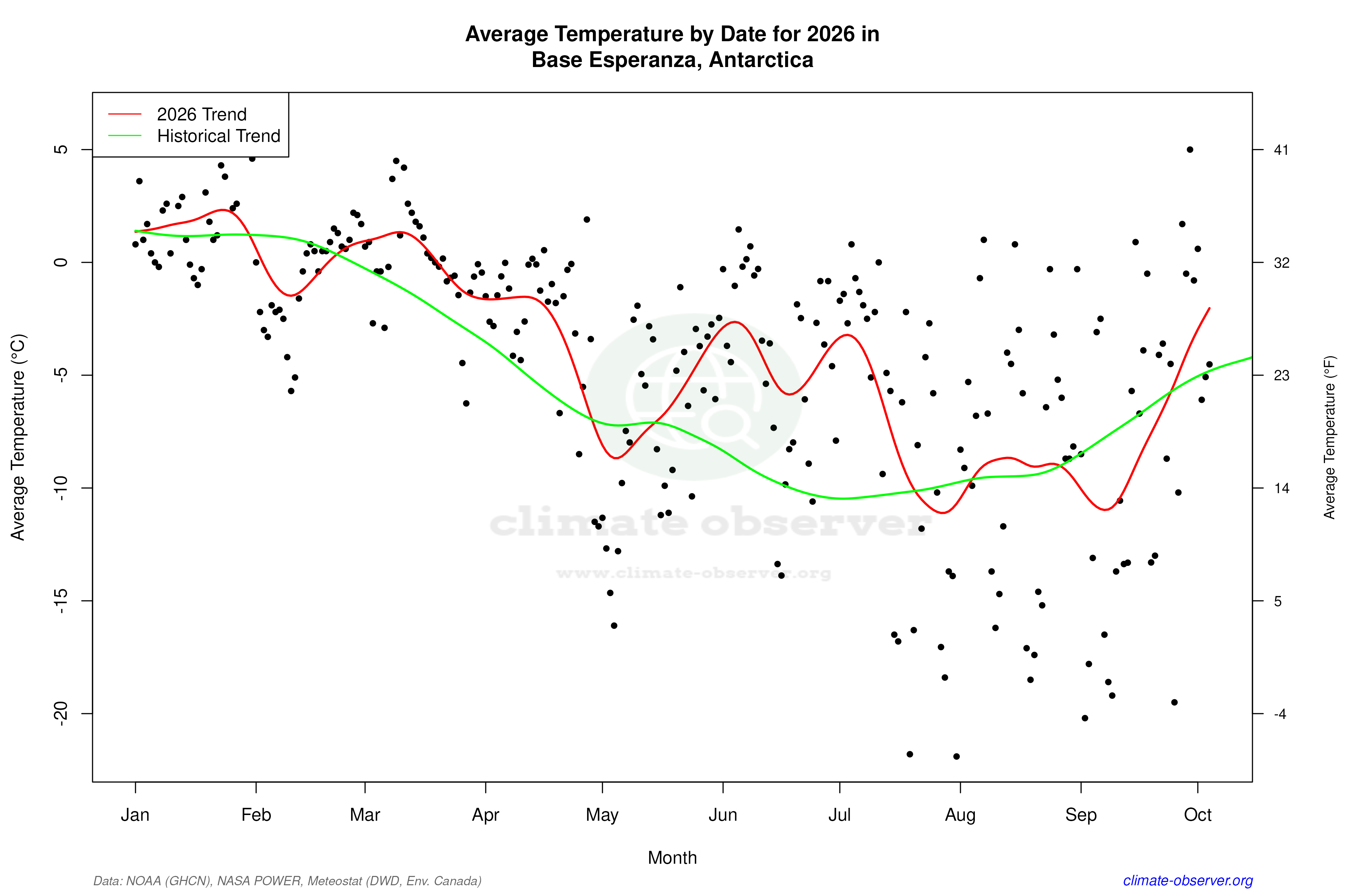 Current Year Climate Trends vs Historical - Average Temperature this Year