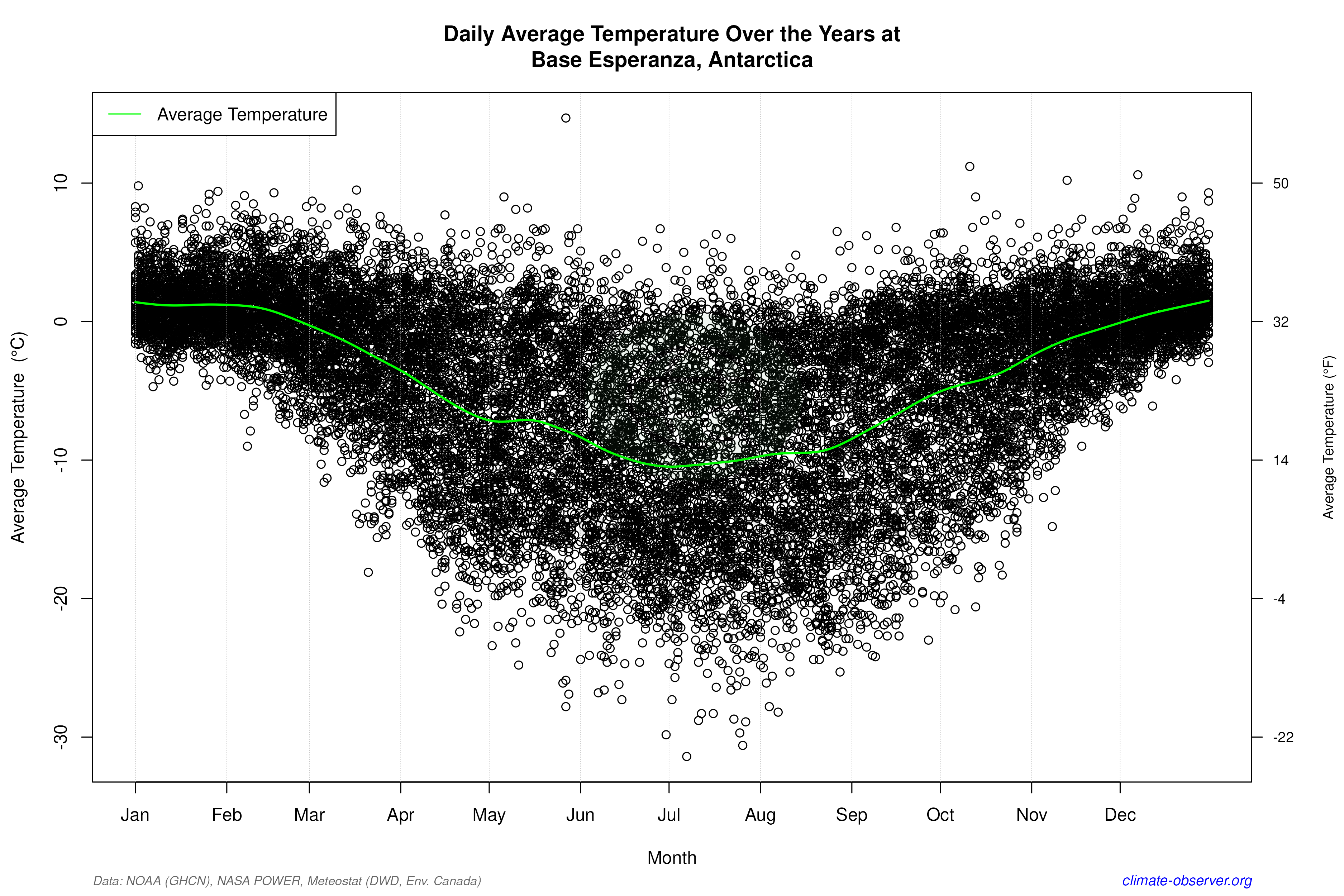 Daily Data Points and Averages Throughout the Year - Average Temperature Throughout Year