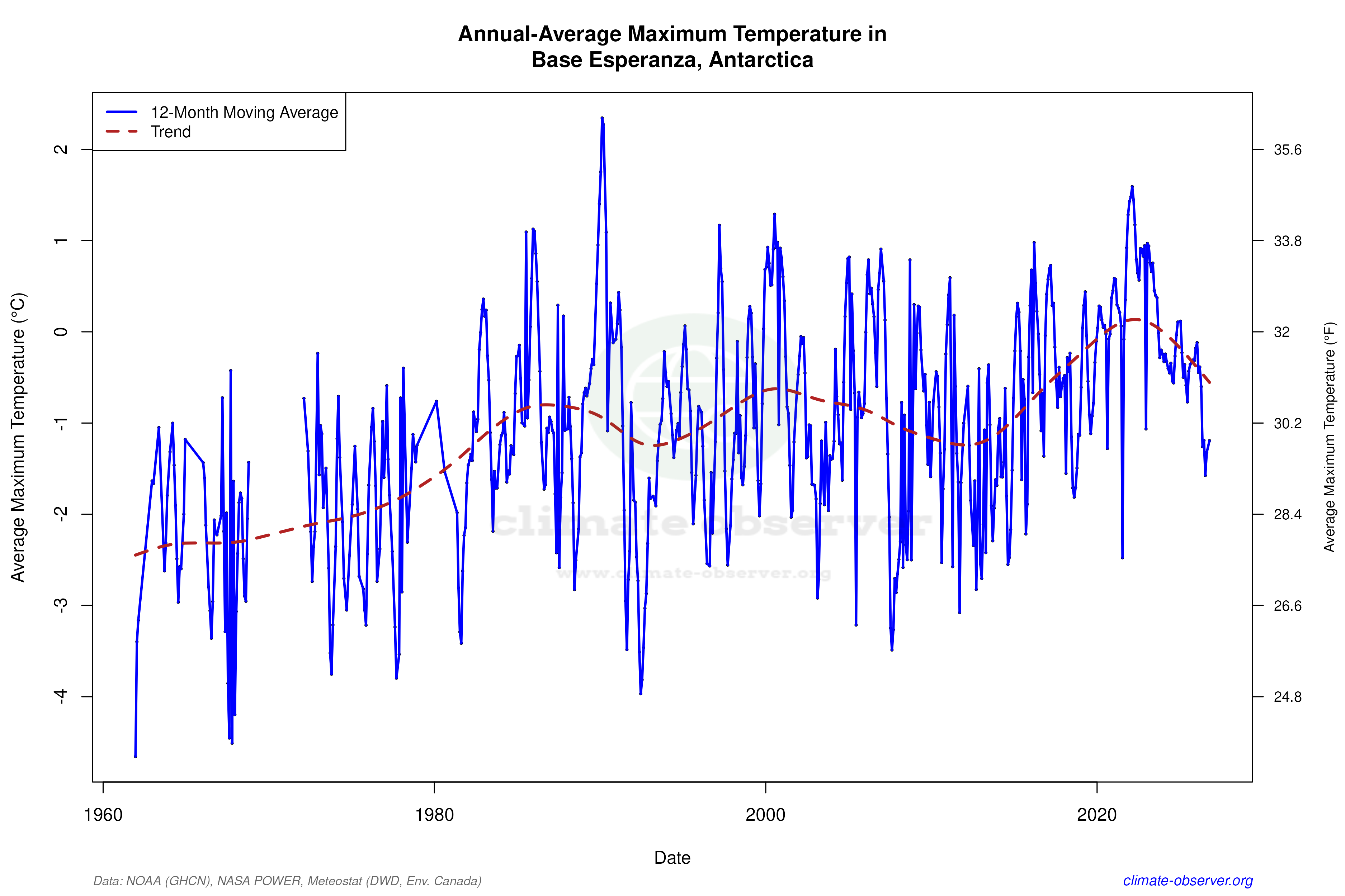 Climate 12-Month Moving Averages - Max Temperature 12-Month MA