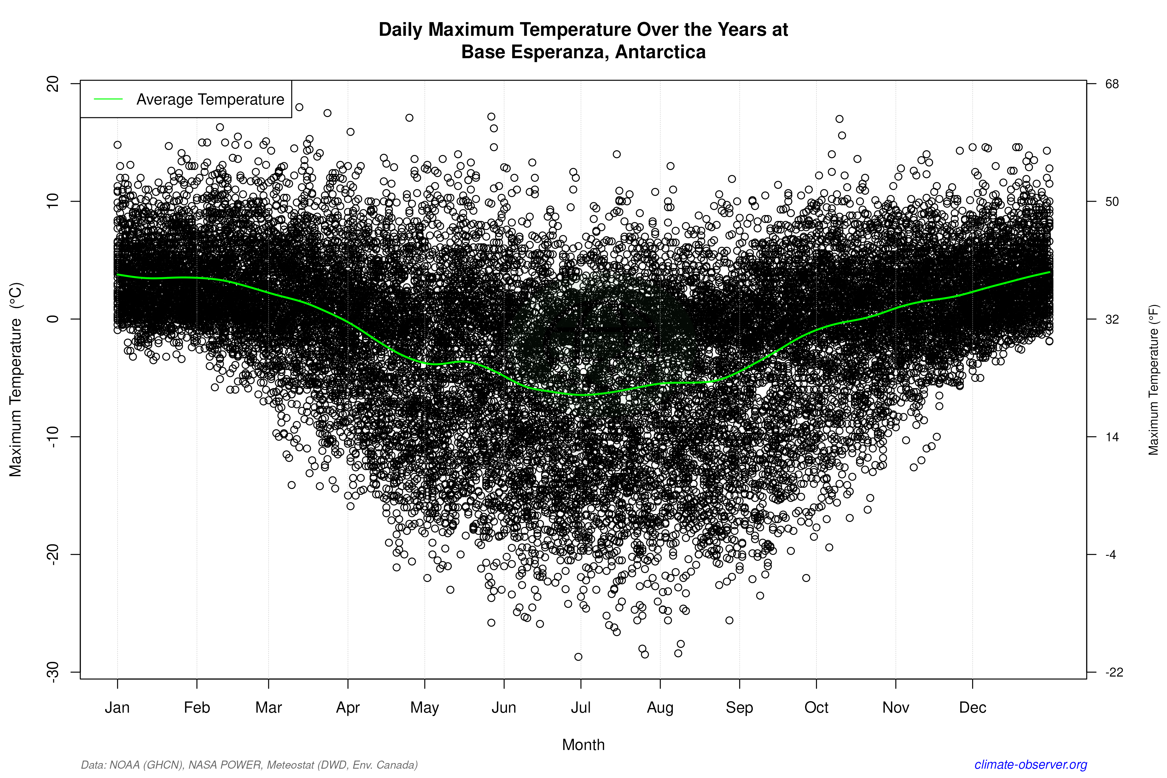 Daily Data Points and Averages Throughout the Year - Average Max Temperature Throughout Year