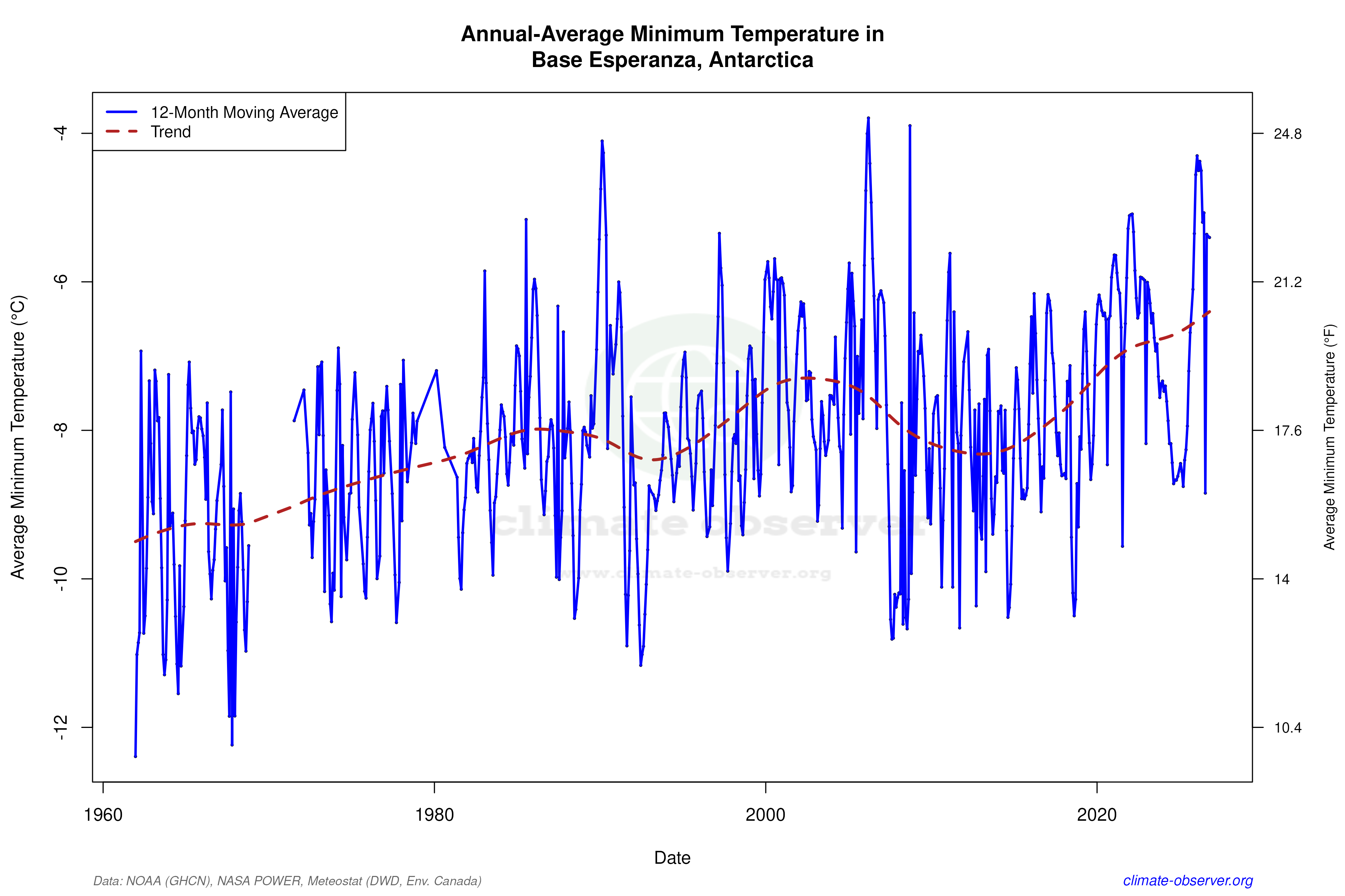 Climate 12-Month Moving Averages - Min Temperature 12-Month MA
