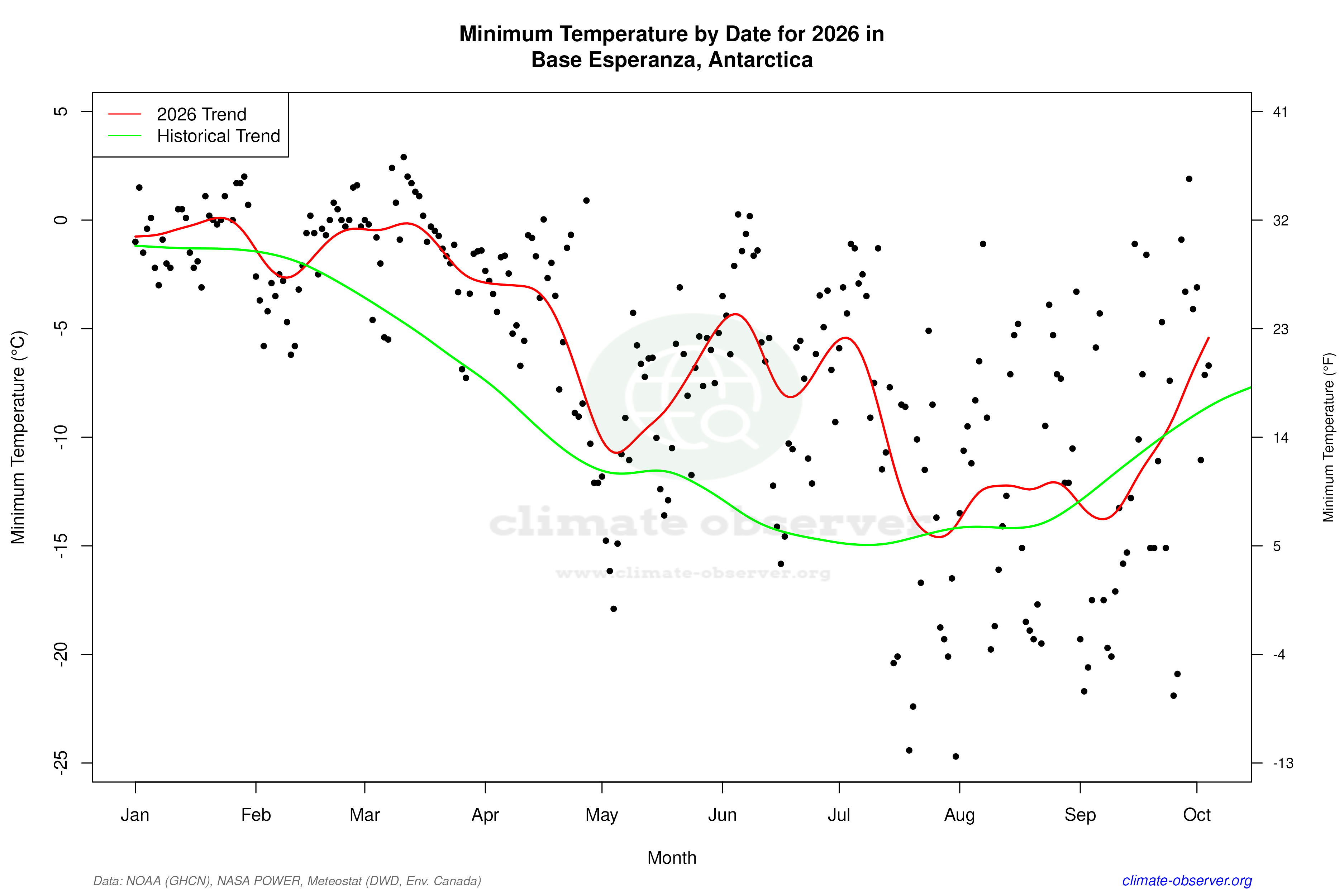 Current Year Climate Trends vs Historical - Min Temperature this Year