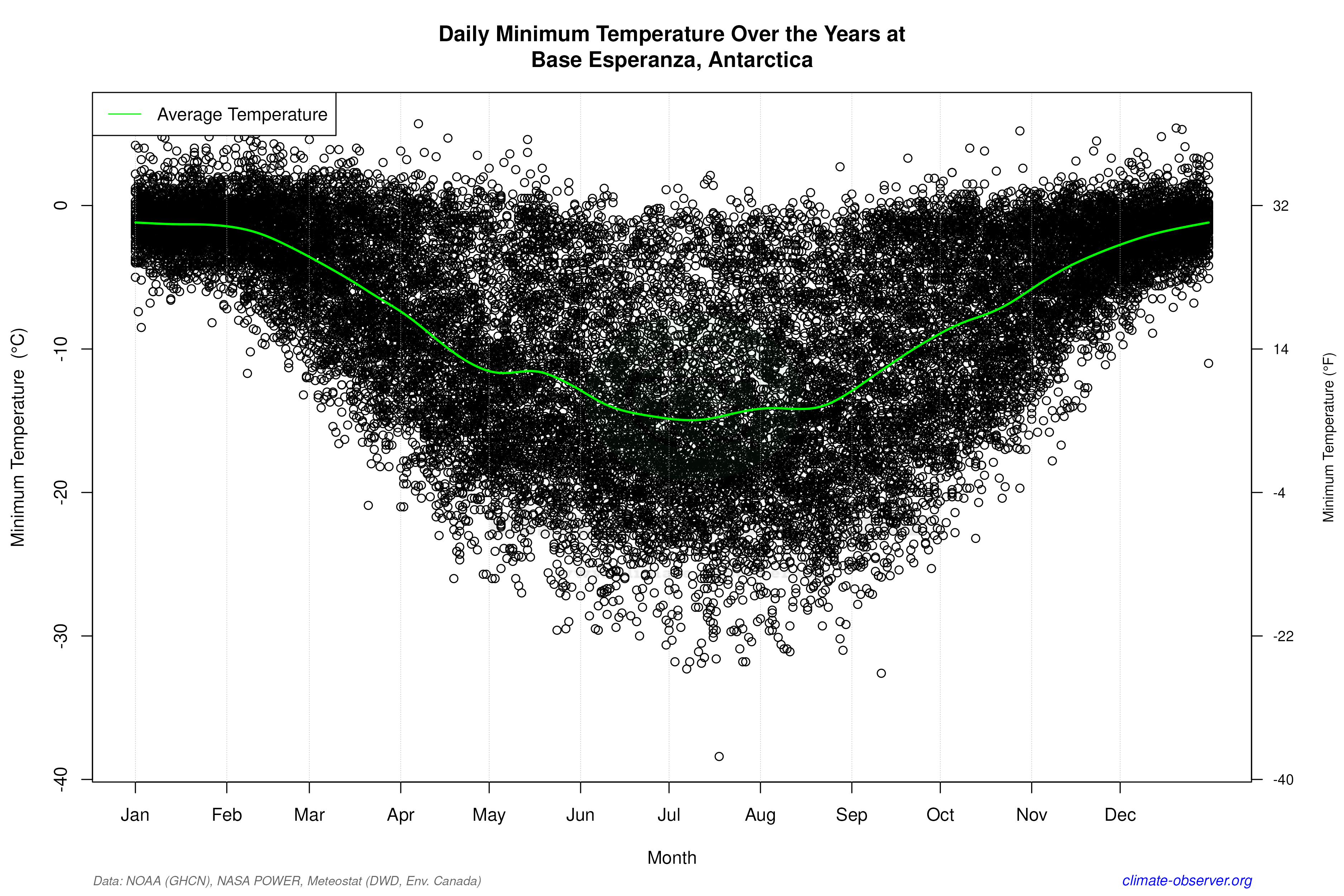 Daily Data Points and Averages Throughout the Year - Average Min Temperature Throughout Year
