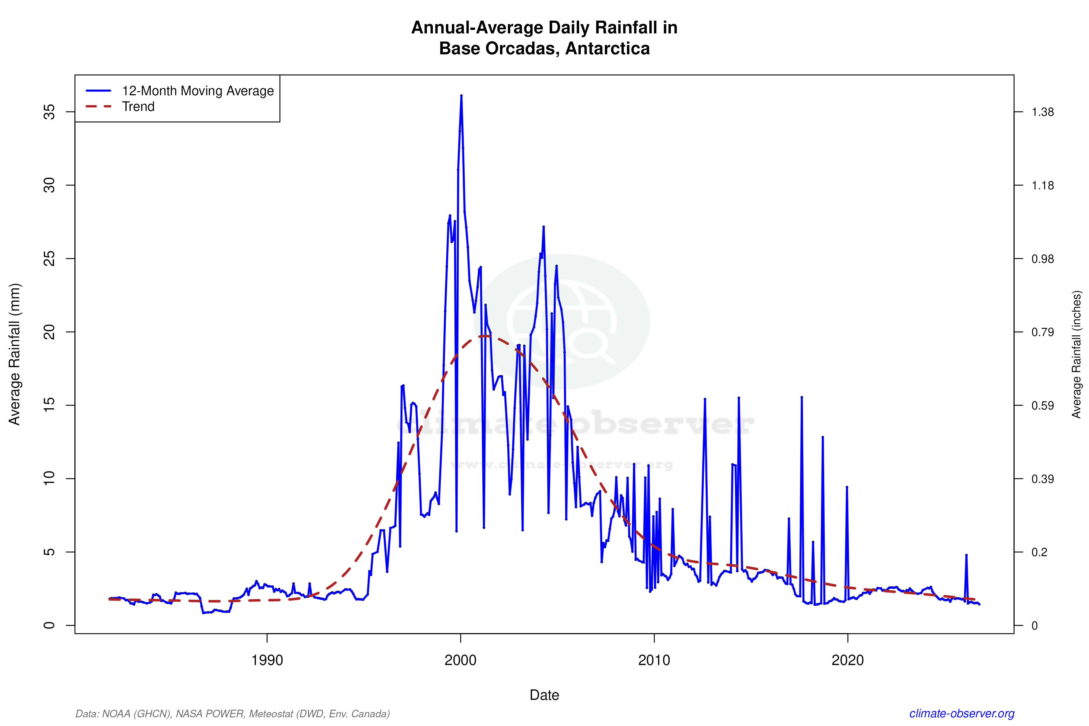 Climate 12-Month Moving Averages - Rainfall 12-Month MA