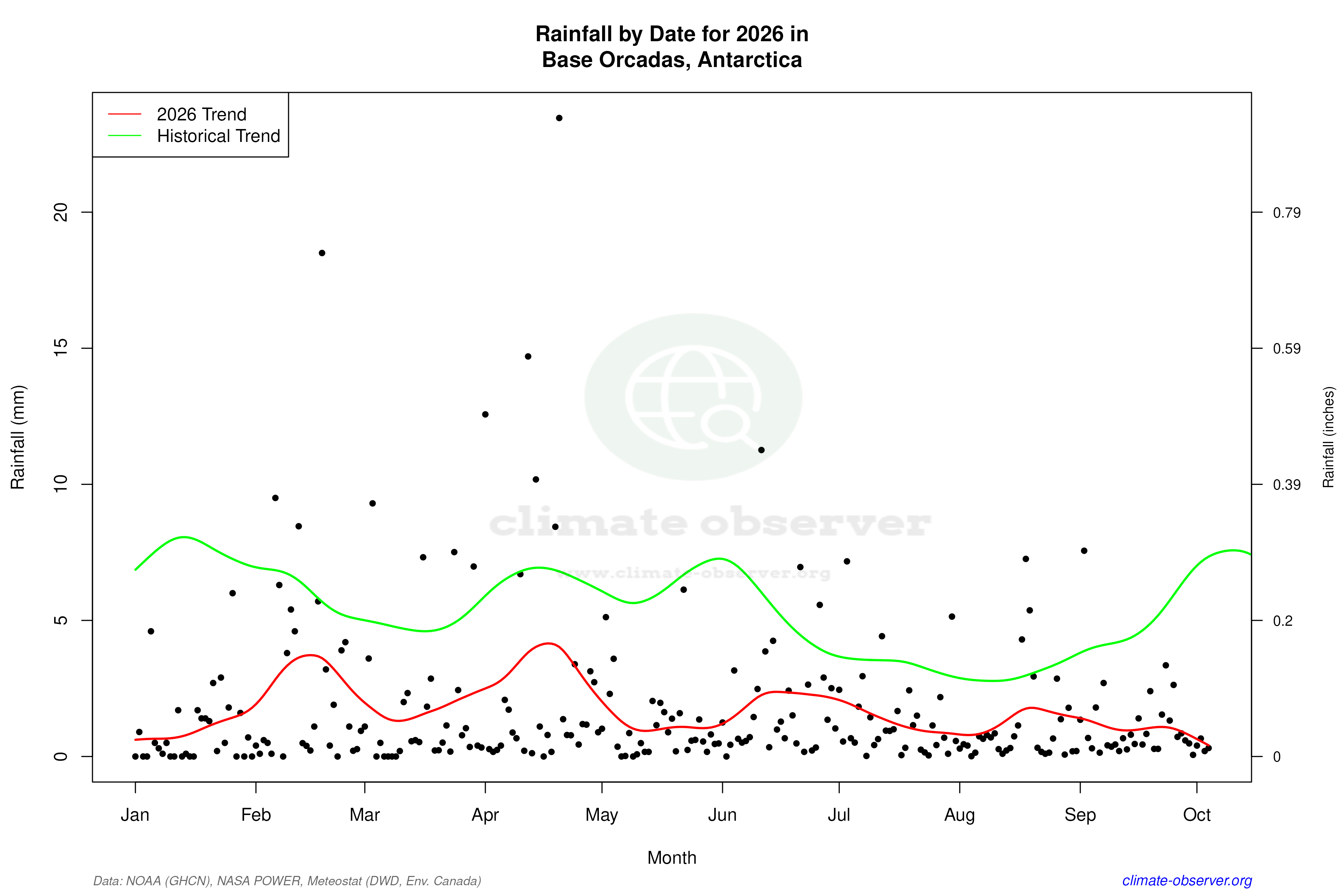Current Year Climate Trends vs Historical - Rainfall this Year