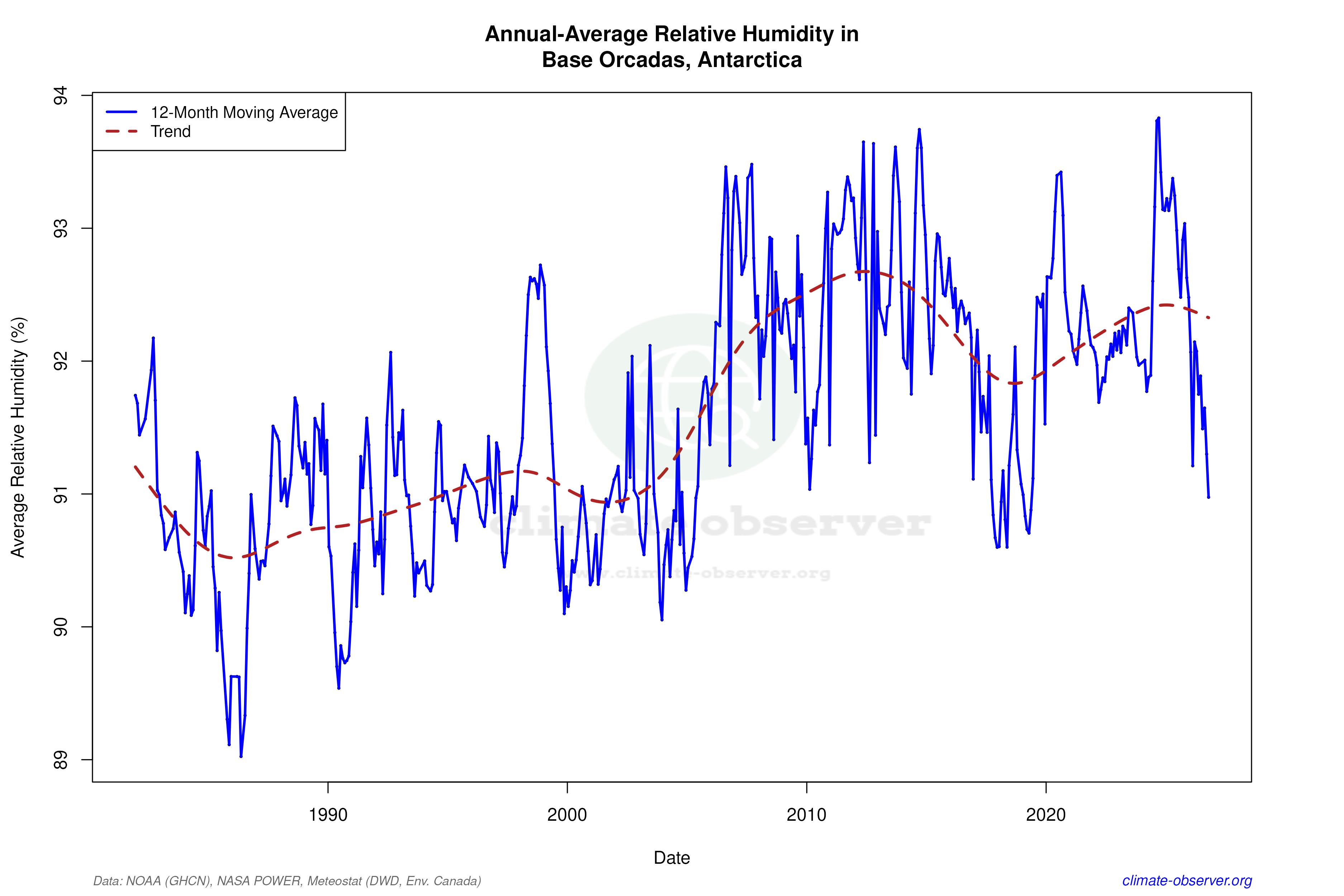 Climate 12-Month Moving Averages - Relative Humidity 12-Month MA