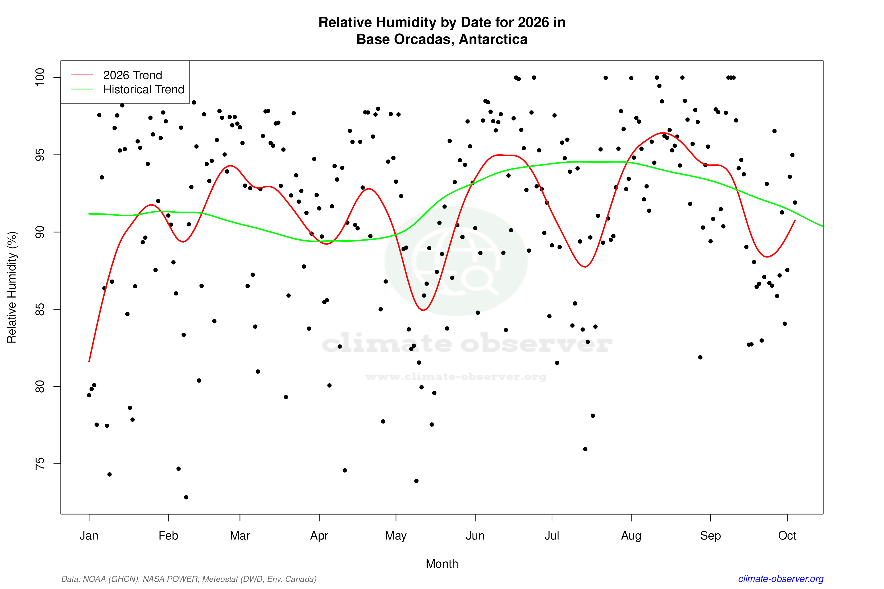 Current Year Climate Trends vs Historical - Relative Humidity this Year