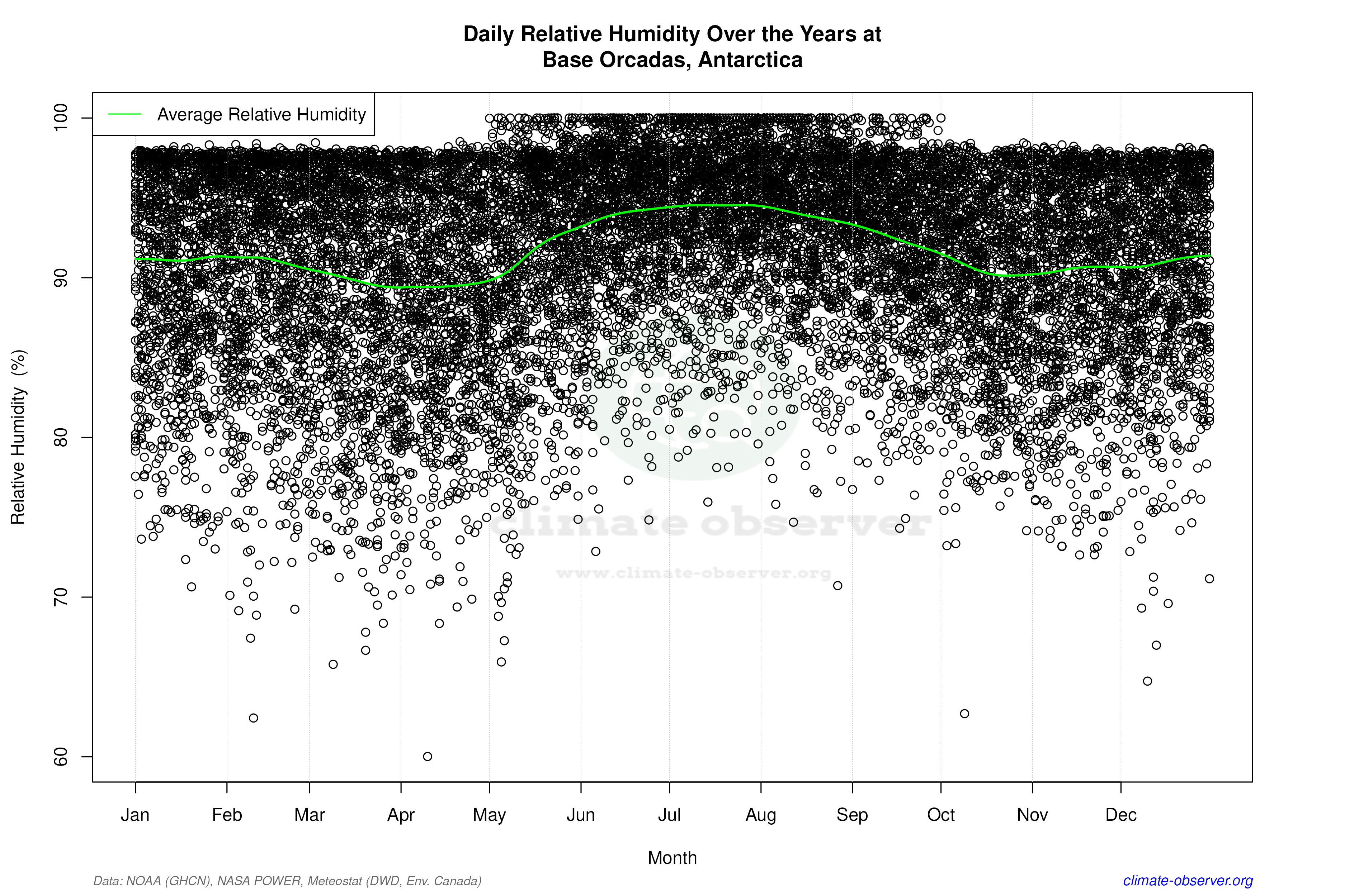 Daily Data Points and Averages Throughout the Year - Average Relative Humidity Throughout Year