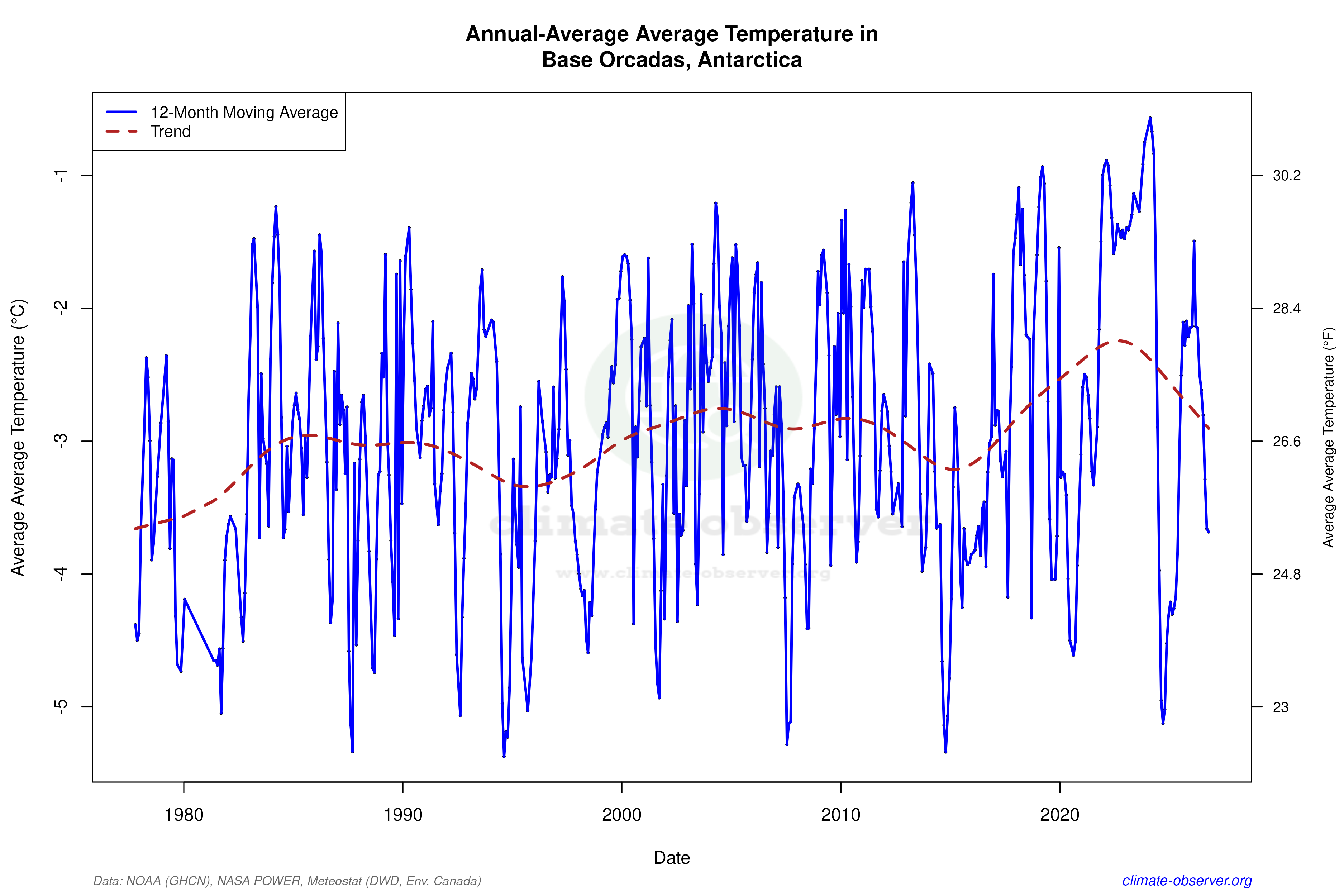 Climate 12-Month Moving Averages - Average Temperature 12-Month MA