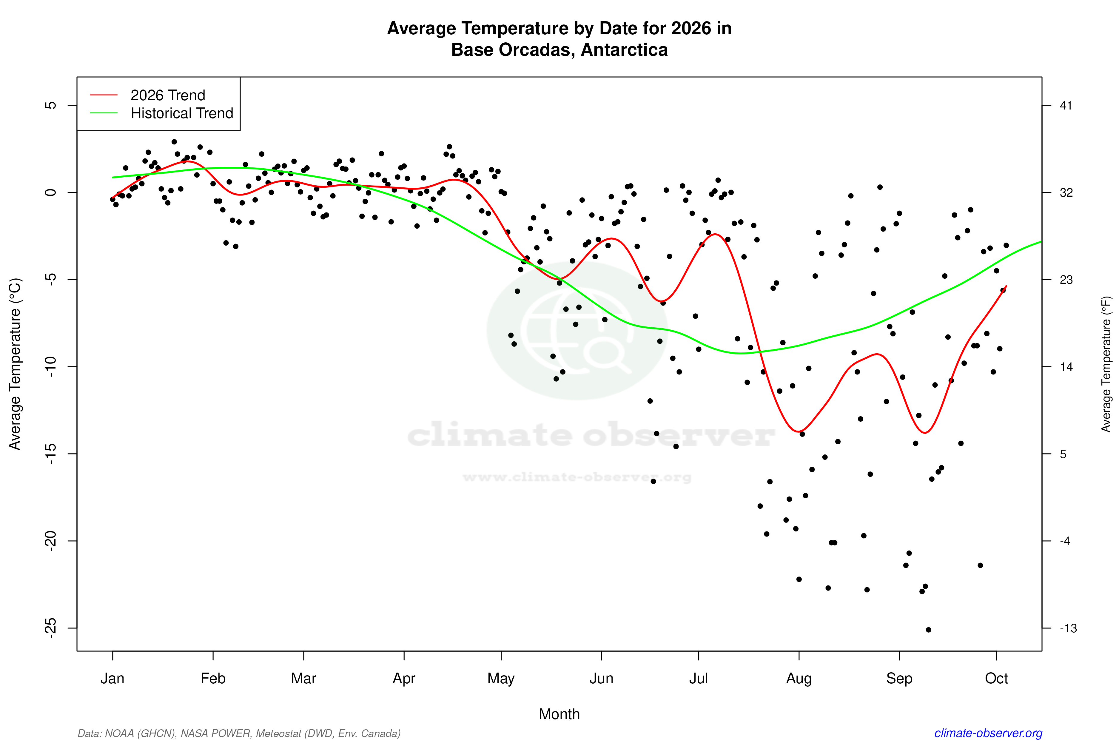 Current Year Climate Trends vs Historical - Average Temperature this Year