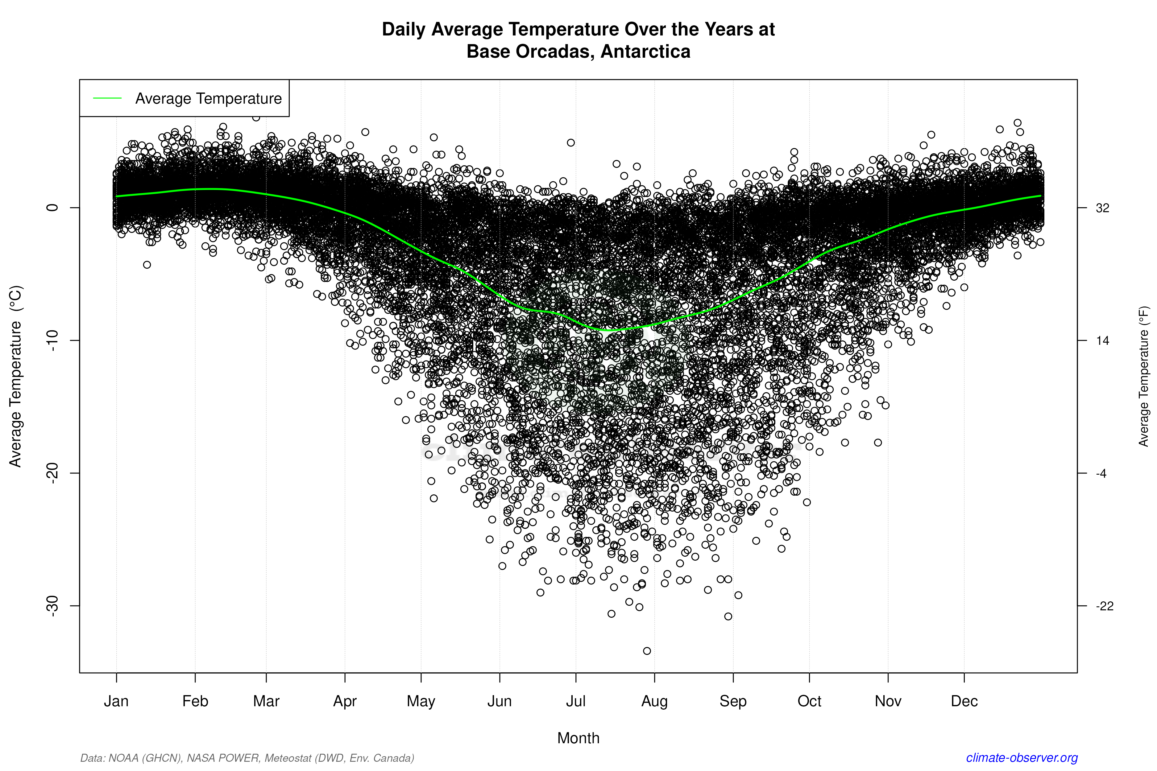 Daily Data Points and Averages Throughout the Year - Average Temperature Throughout Year