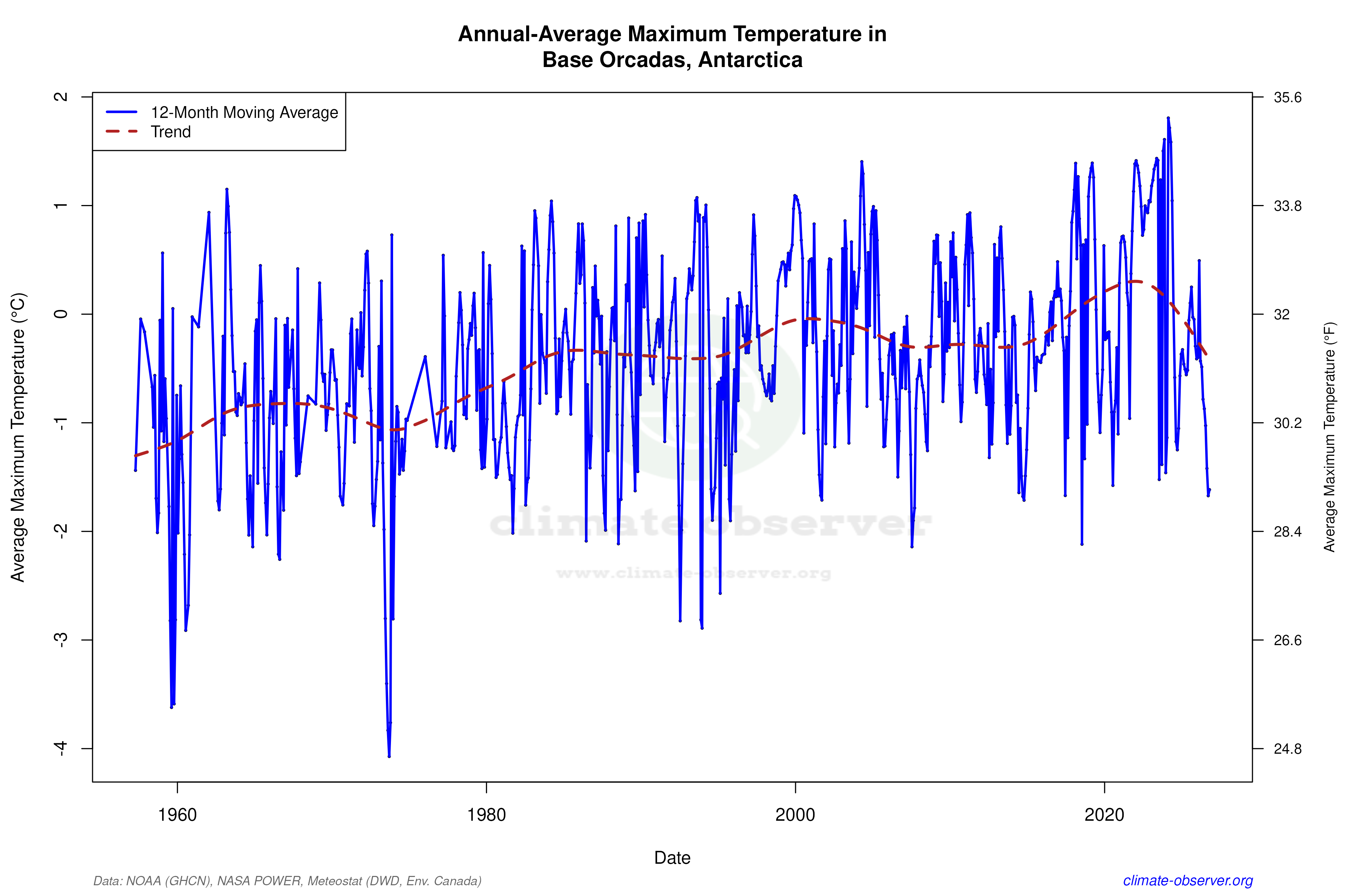 Climate 12-Month Moving Averages - Max Temperature 12-Month MA