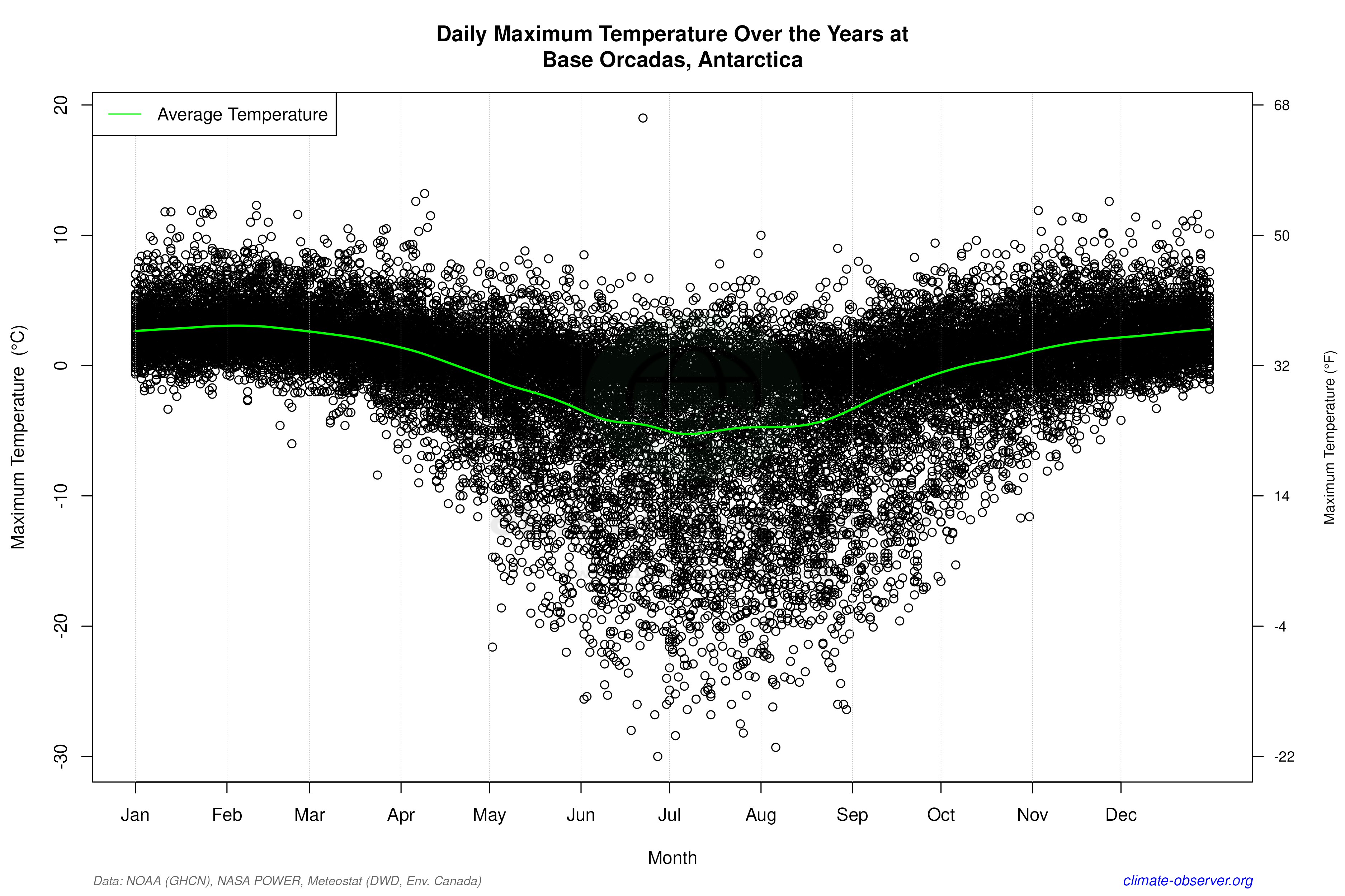 Daily Data Points and Averages Throughout the Year - Average Max Temperature Throughout Year