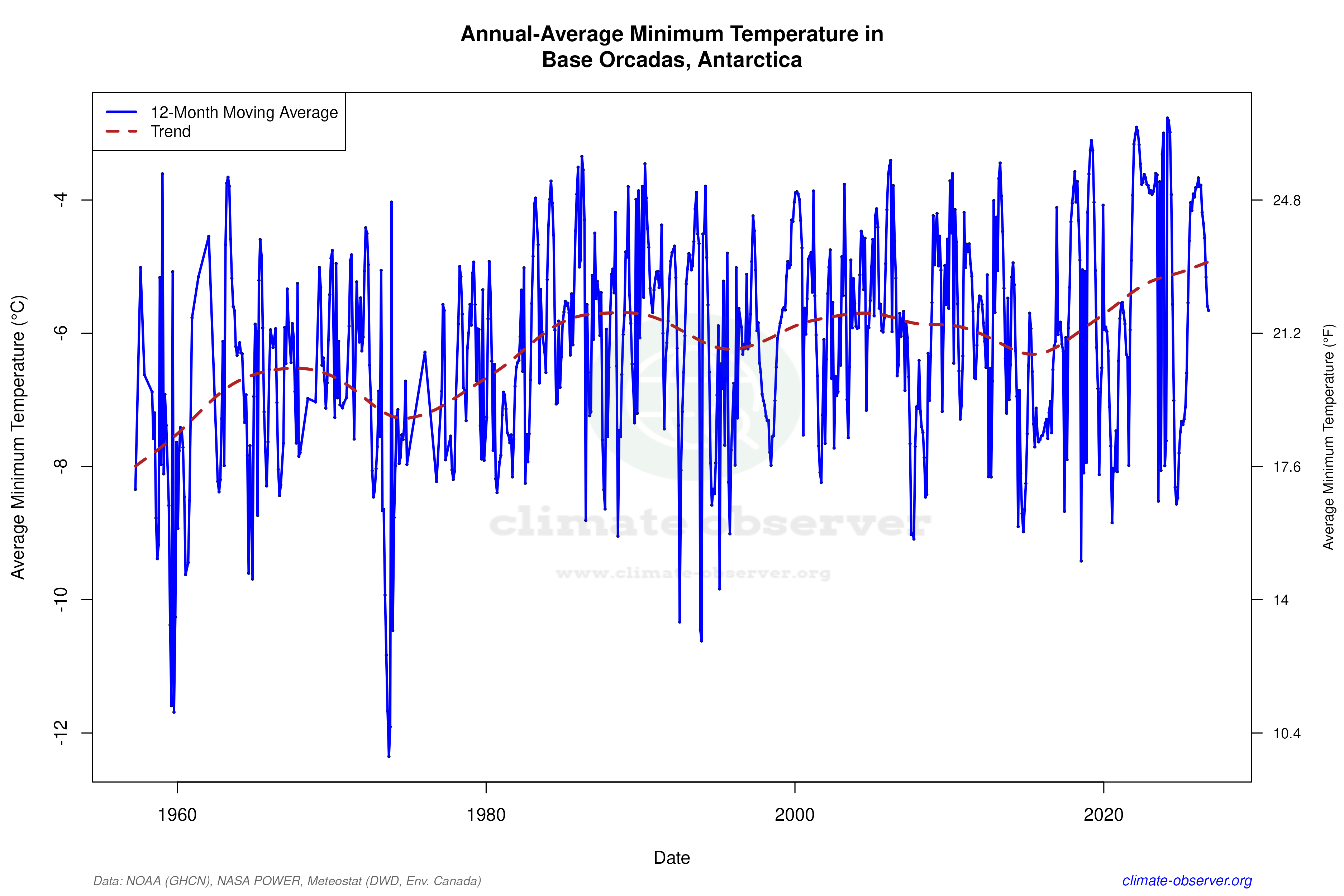 Climate 12-Month Moving Averages - Min Temperature 12-Month MA