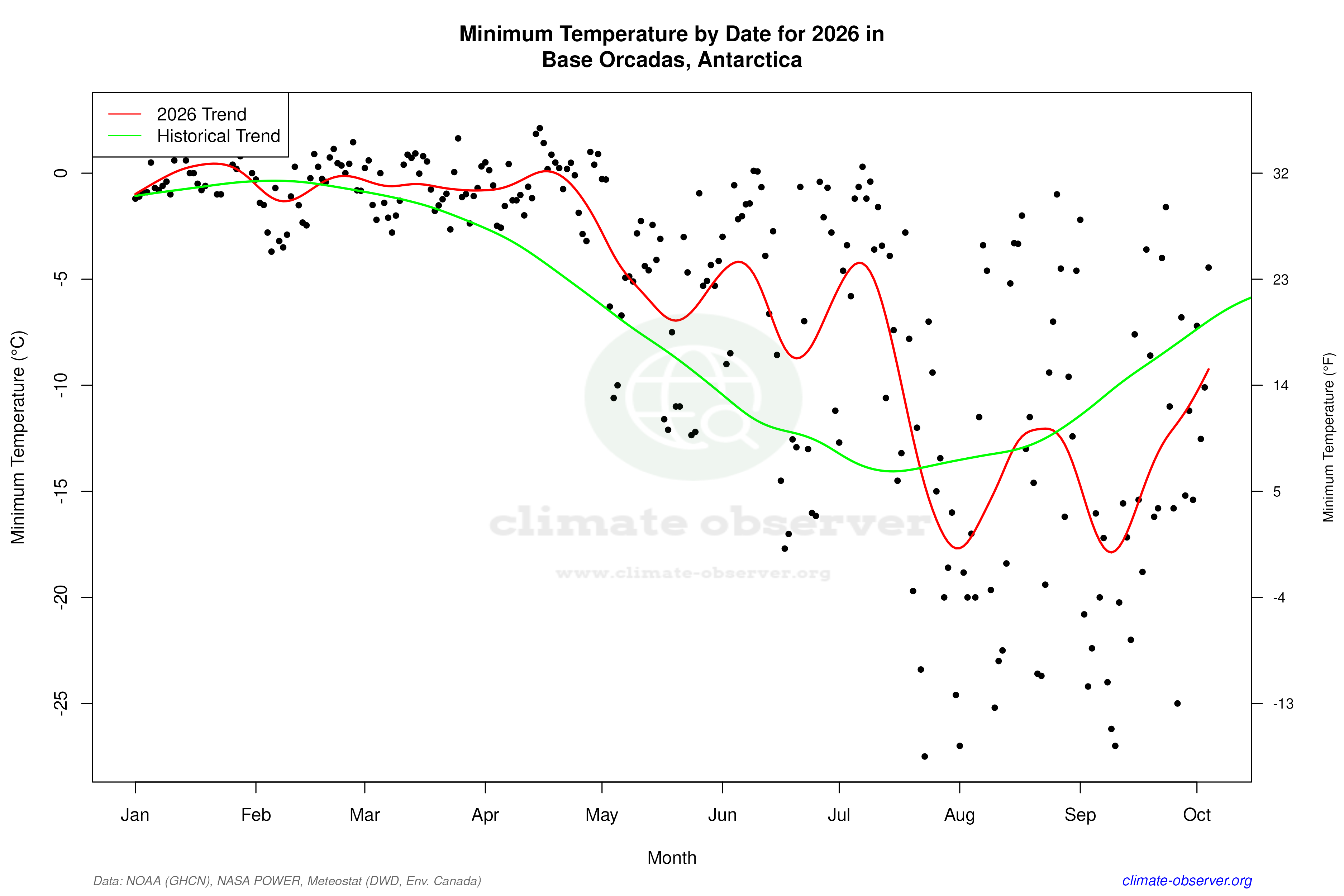 Current Year Climate Trends vs Historical - Min Temperature this Year