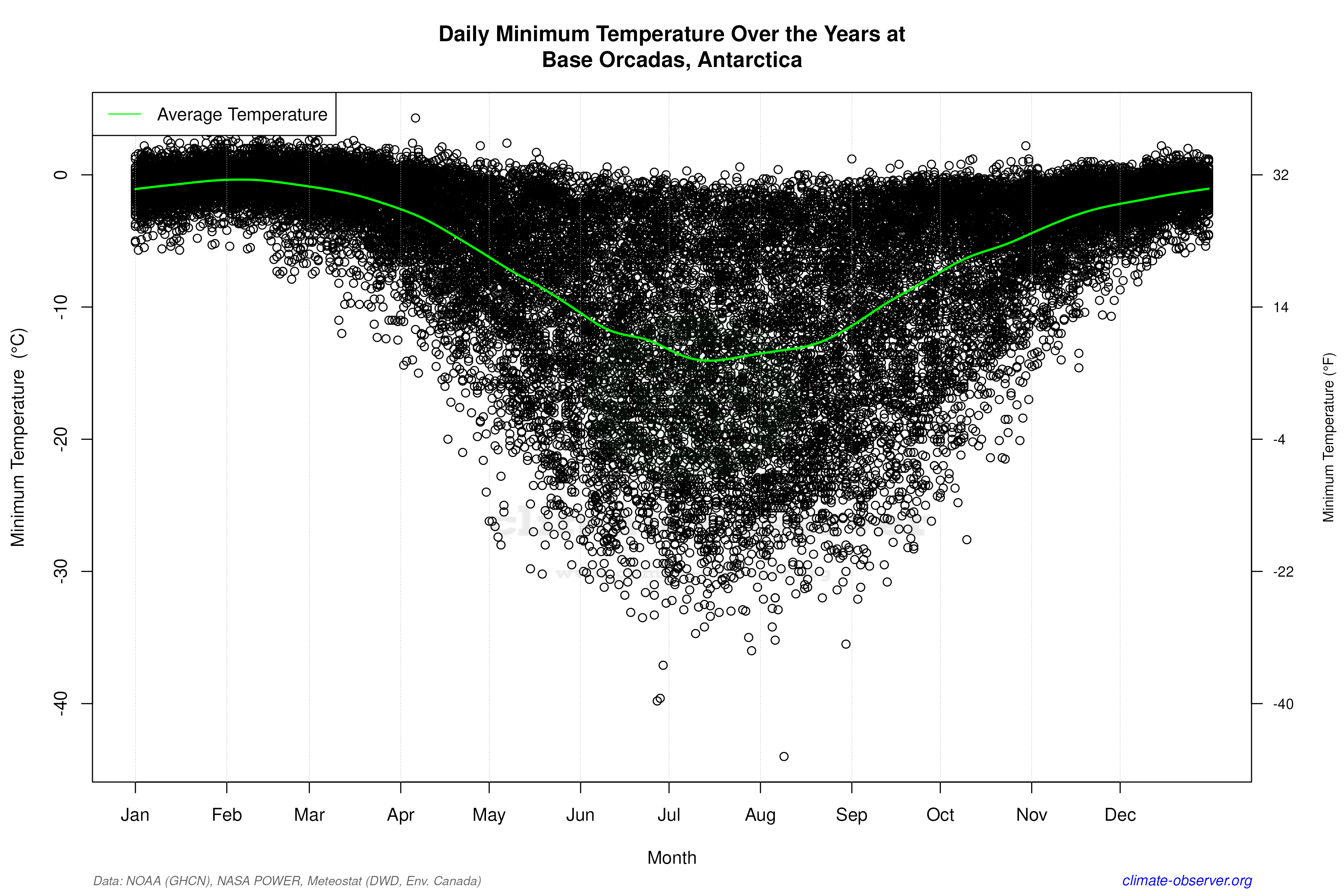Daily Data Points and Averages Throughout the Year - Average Min Temperature Throughout Year