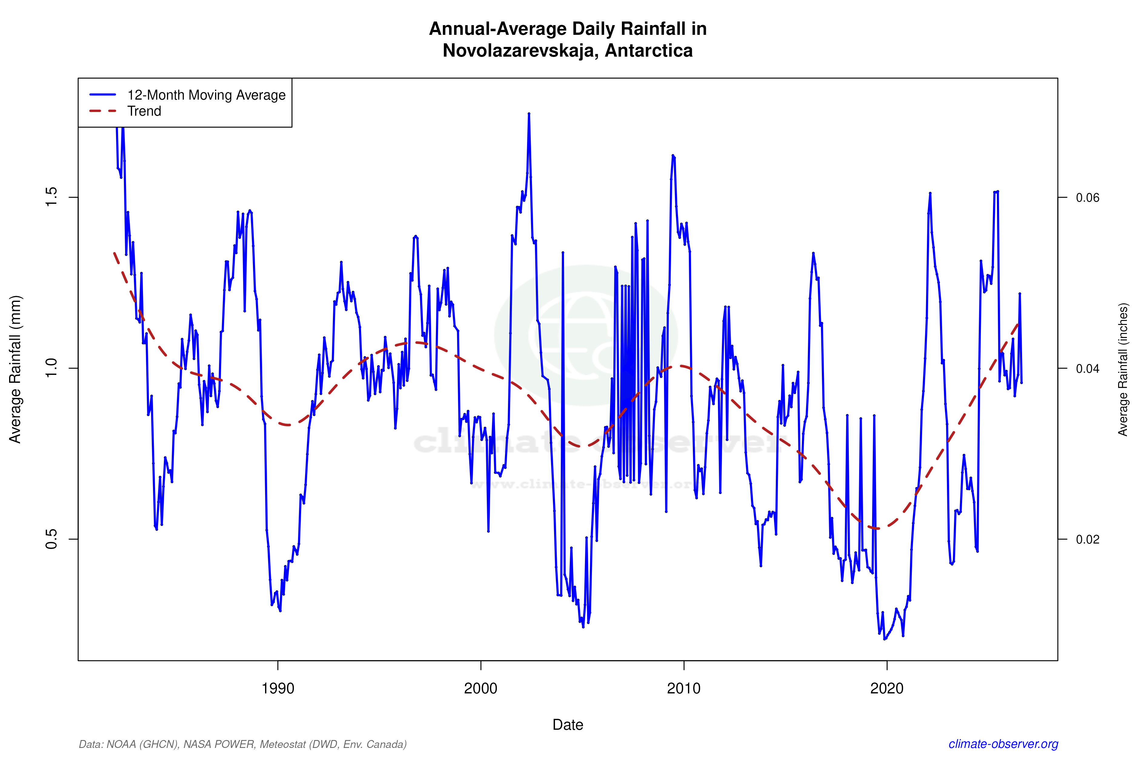 Climate 12-Month Moving Averages - Rainfall 12-Month MA