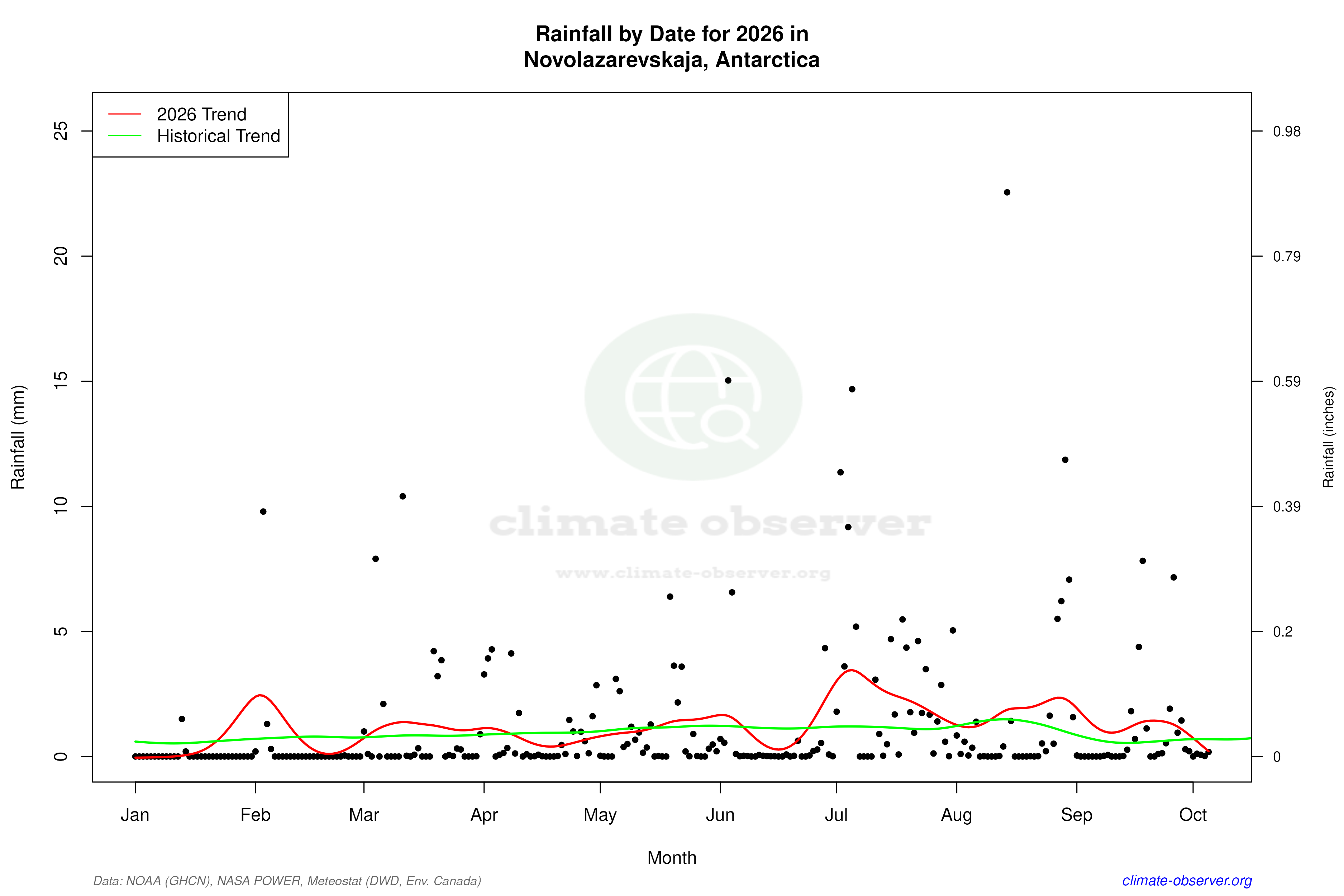 Current Year Climate Trends vs Historical - Rainfall this Year