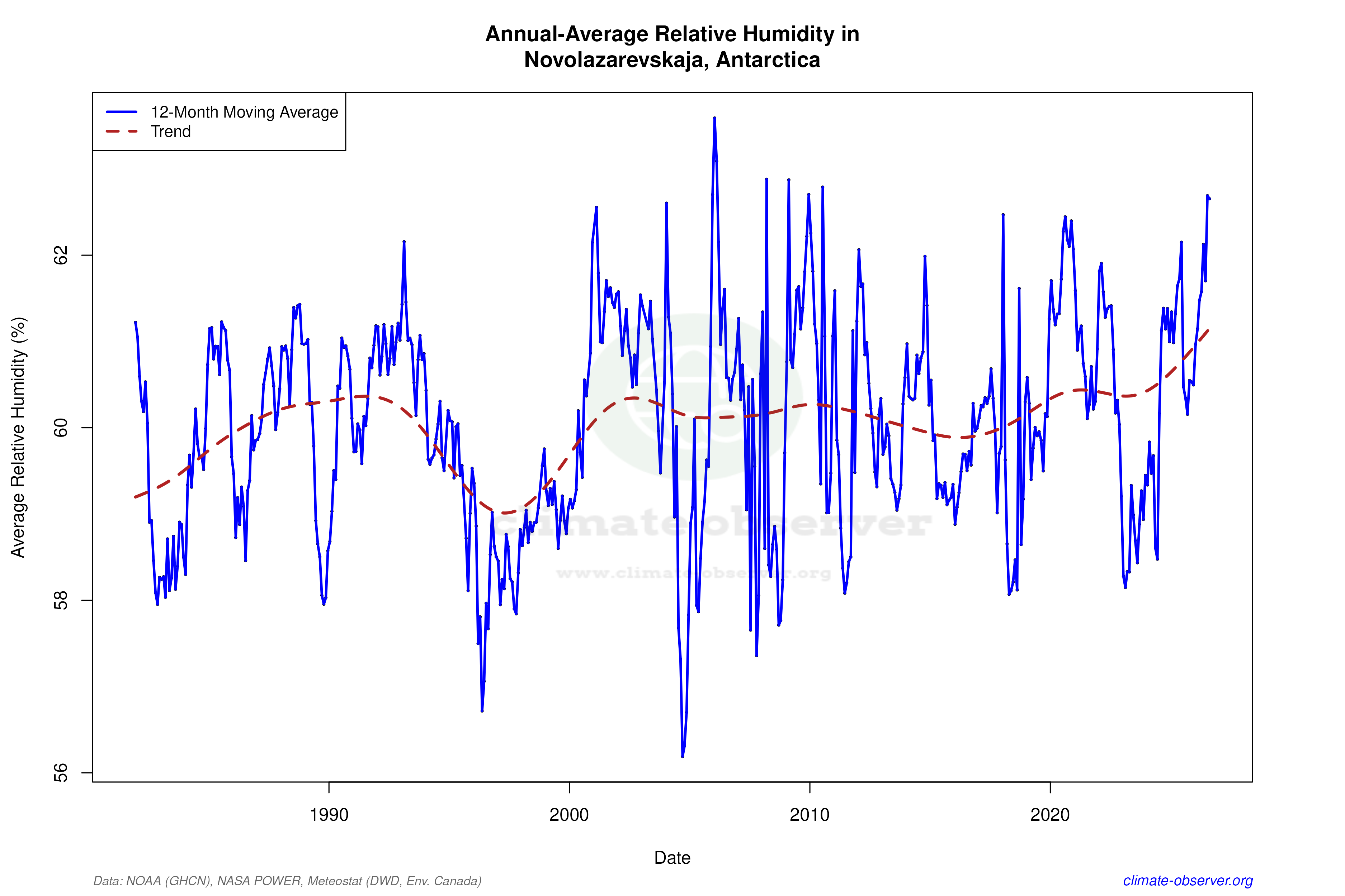 Climate 12-Month Moving Averages - Relative Humidity 12-Month MA
