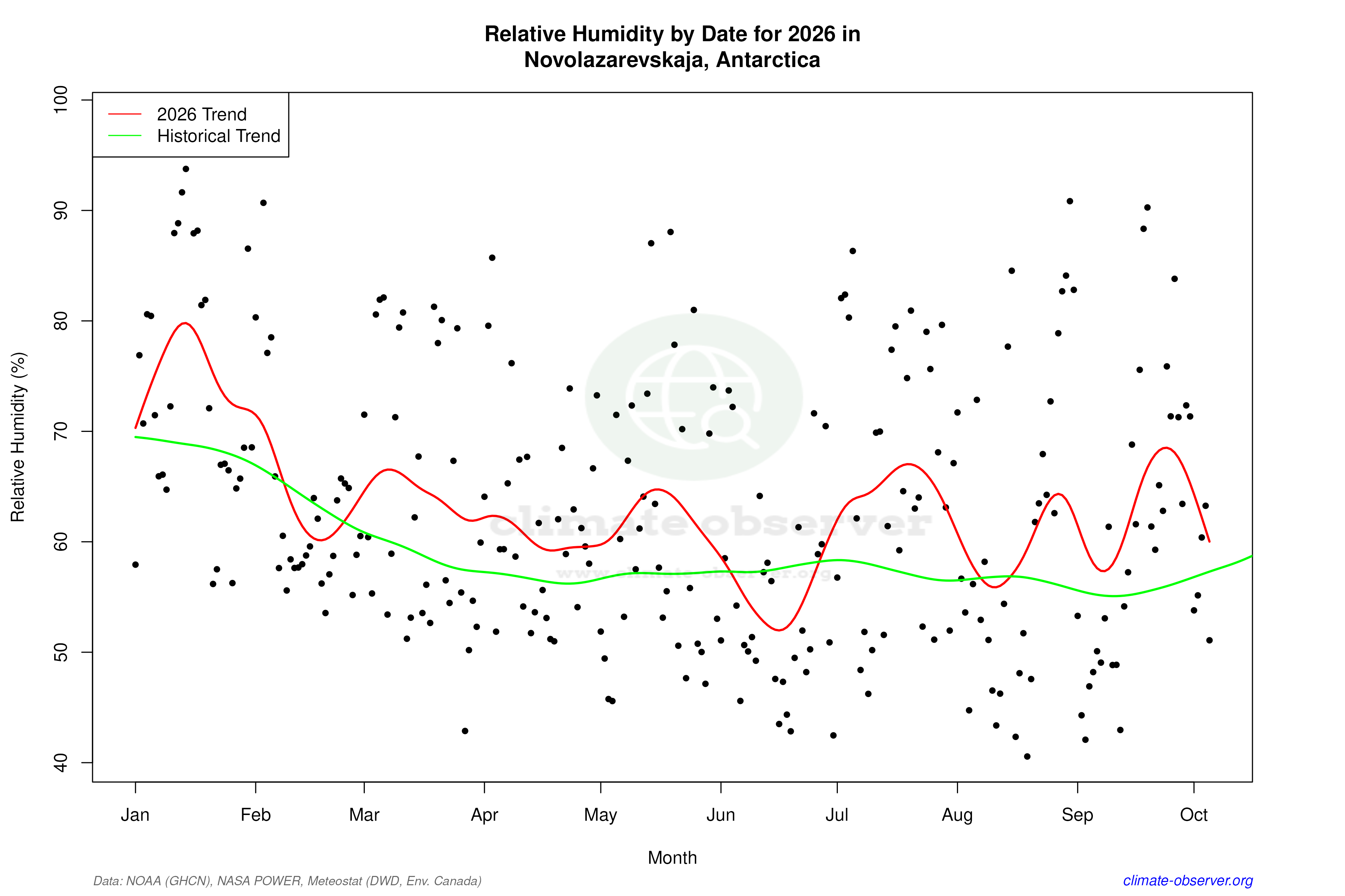 Current Year Climate Trends vs Historical - Relative Humidity this Year