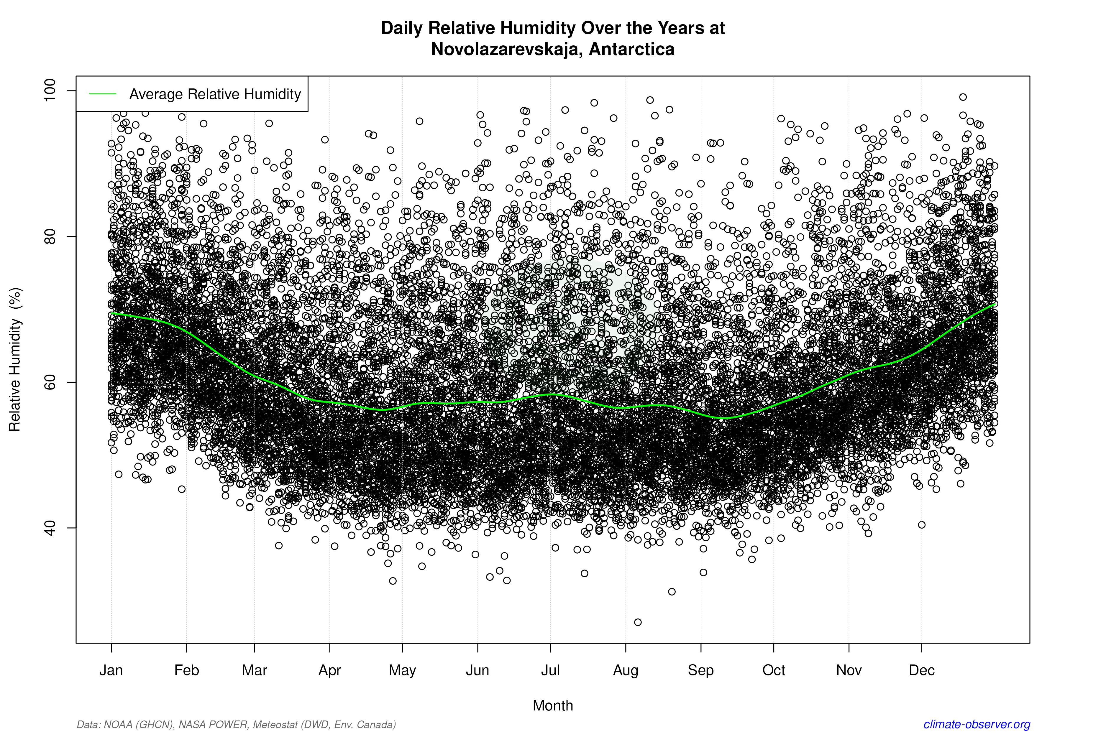 Daily Data Points and Averages Throughout the Year - Average Relative Humidity Throughout Year