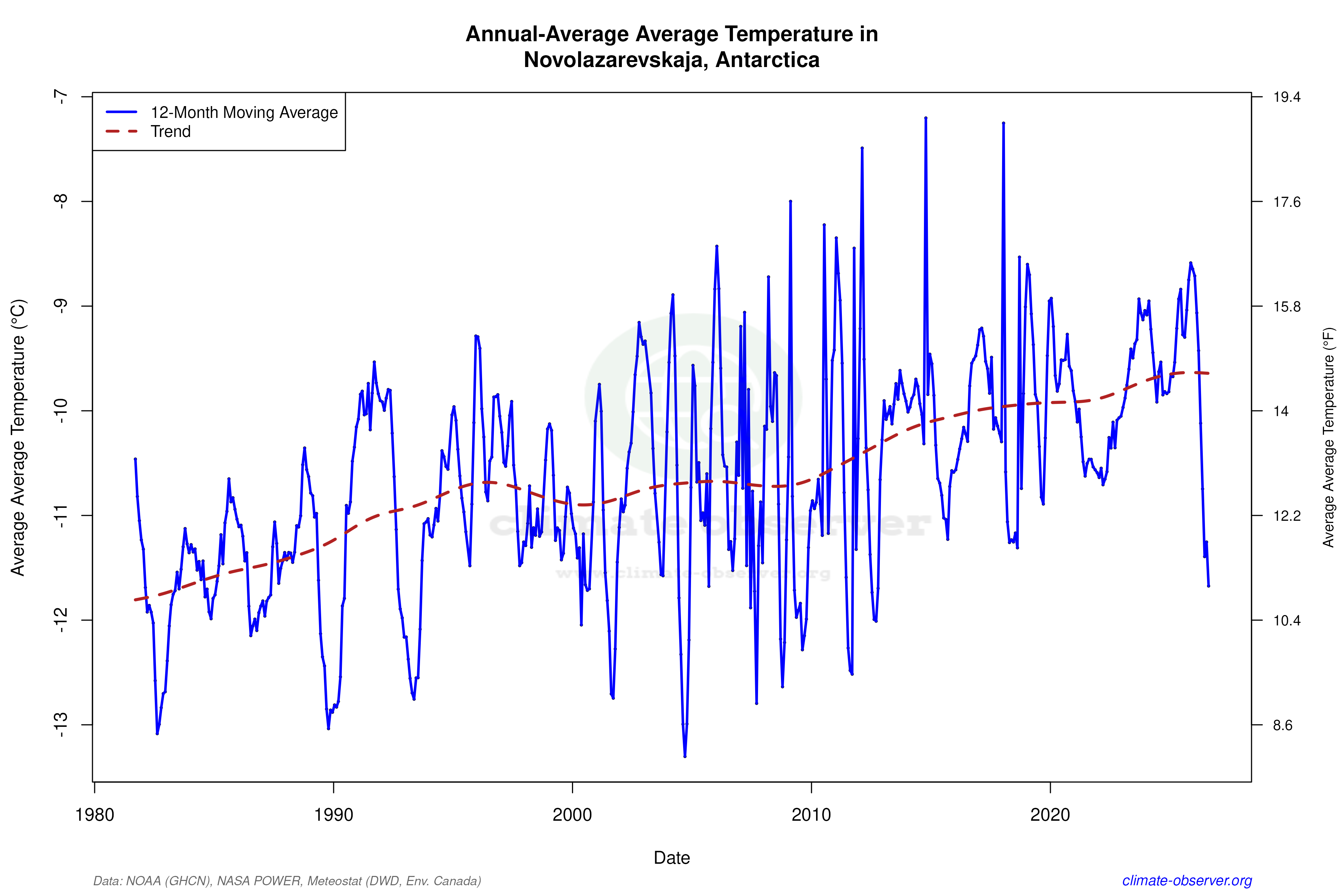 Climate 12-Month Moving Averages - Average Temperature 12-Month MA